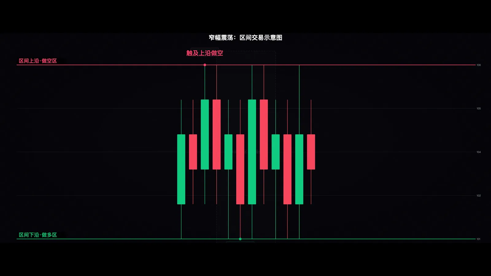 窄幅震荡行情K线图,上下边界明确,波动幅度小,标注区间上沿做空区域和下沿做多区域,以及中间禁区