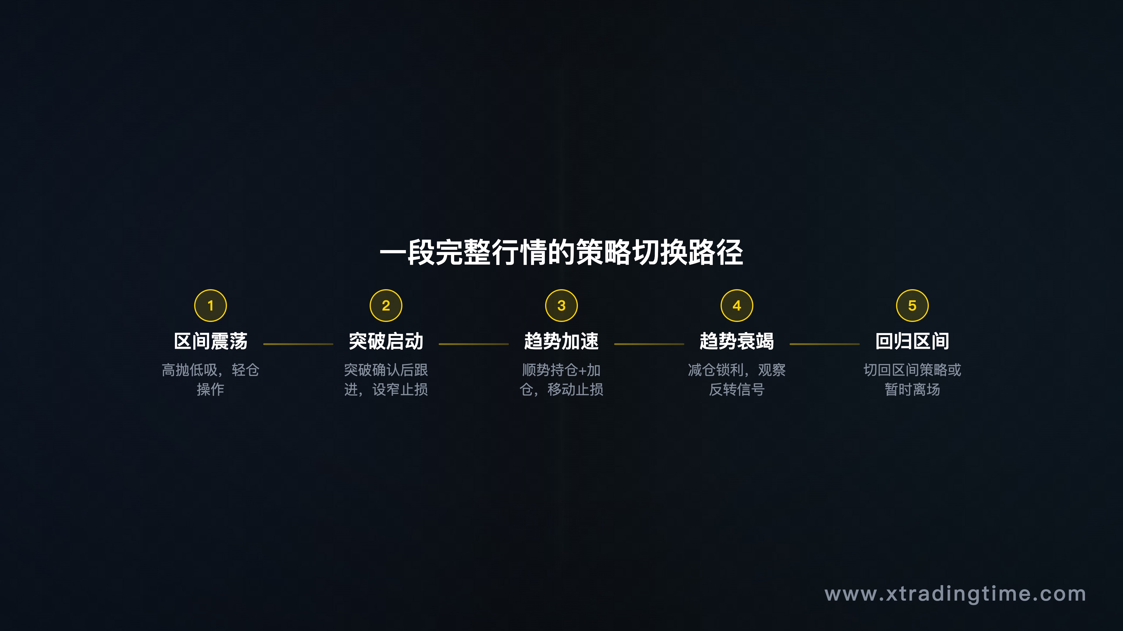 策略切换时机示意图——展示一段完整行情从"区间→突破→趋势→趋势衰竭→回归区间"的状态转变，标注每个阶段对应的策略