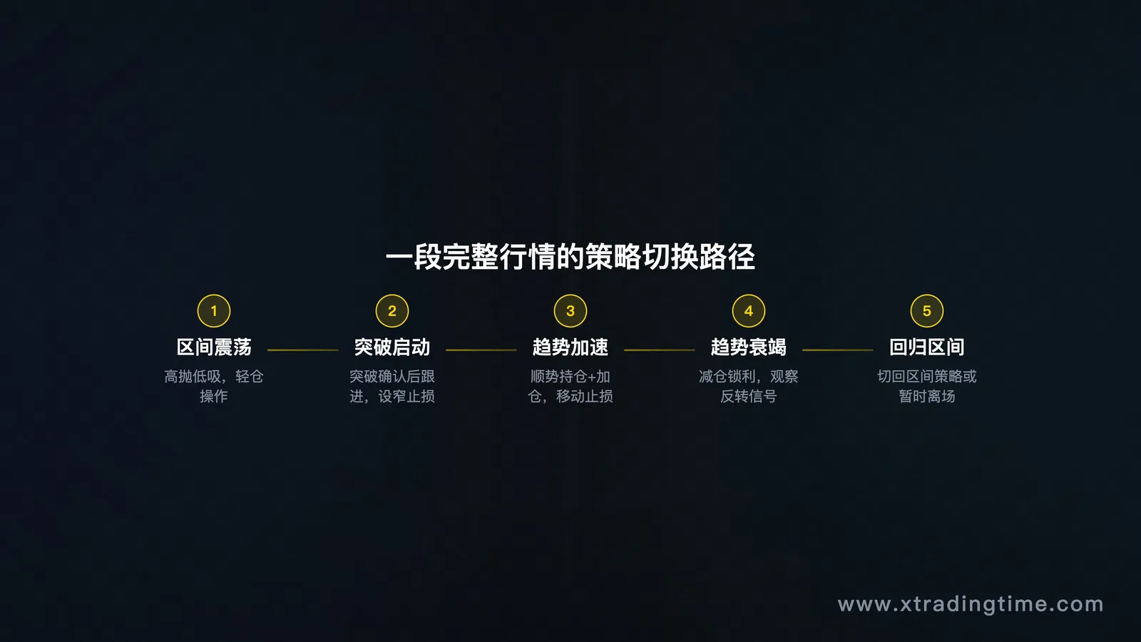 策略切换时机示意图——展示一段完整行情从"区间→突破→趋势→趋势衰竭→回归区间"的状态转变,标注每个阶段对应的策略