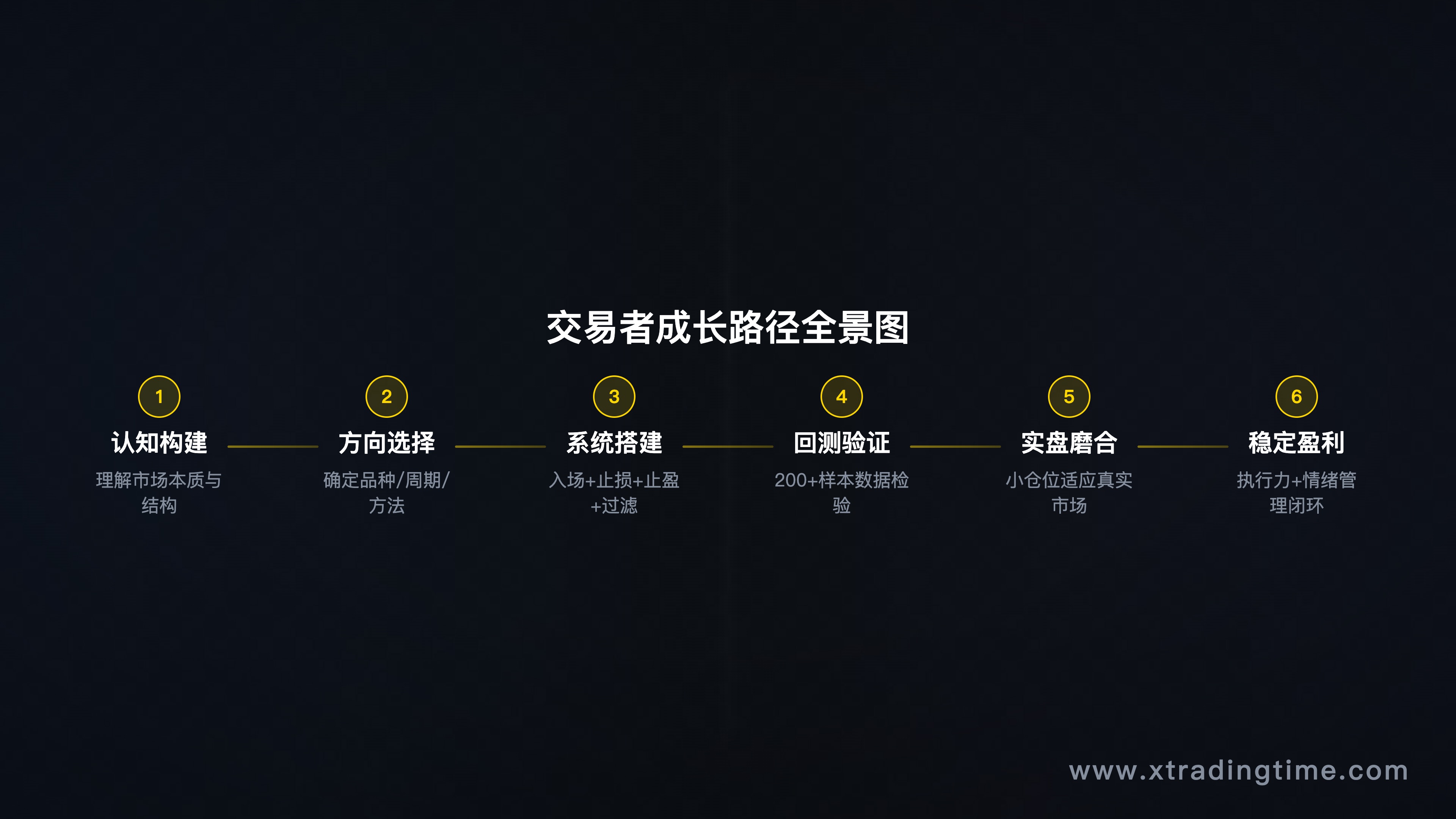 成长路径总览图——6个步骤从左到右的流程图,每步标注核心任务