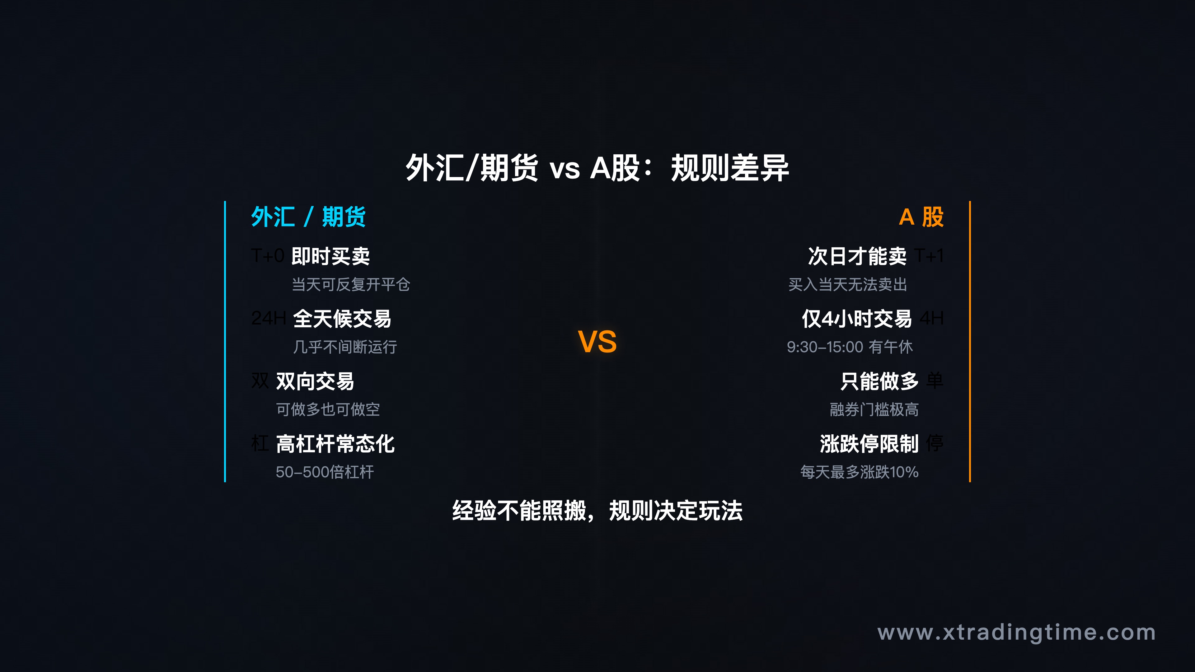 外汇/期货 vs A股市场对比场景图
