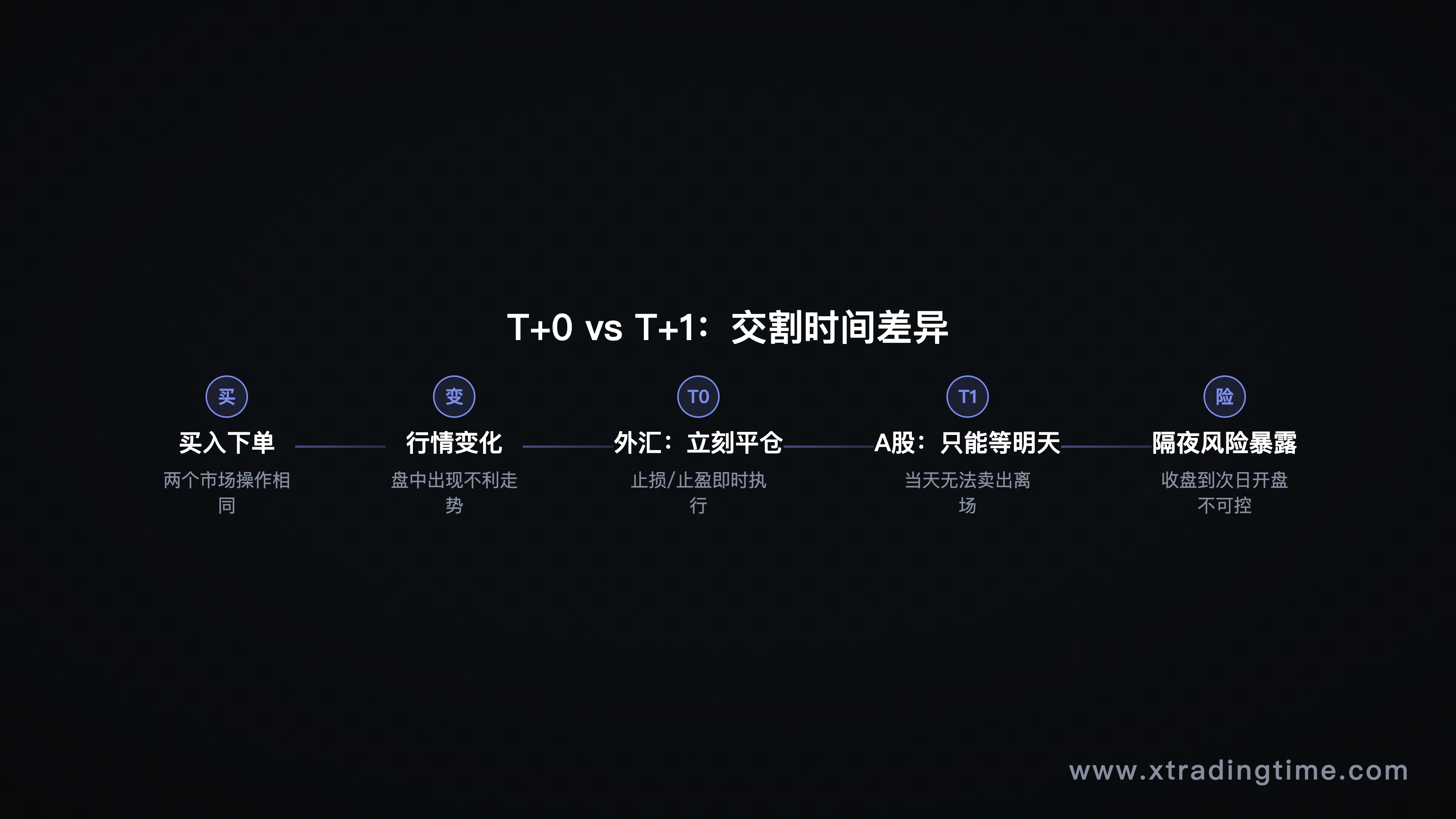 T+0 vs T+1交割时间轴对比图