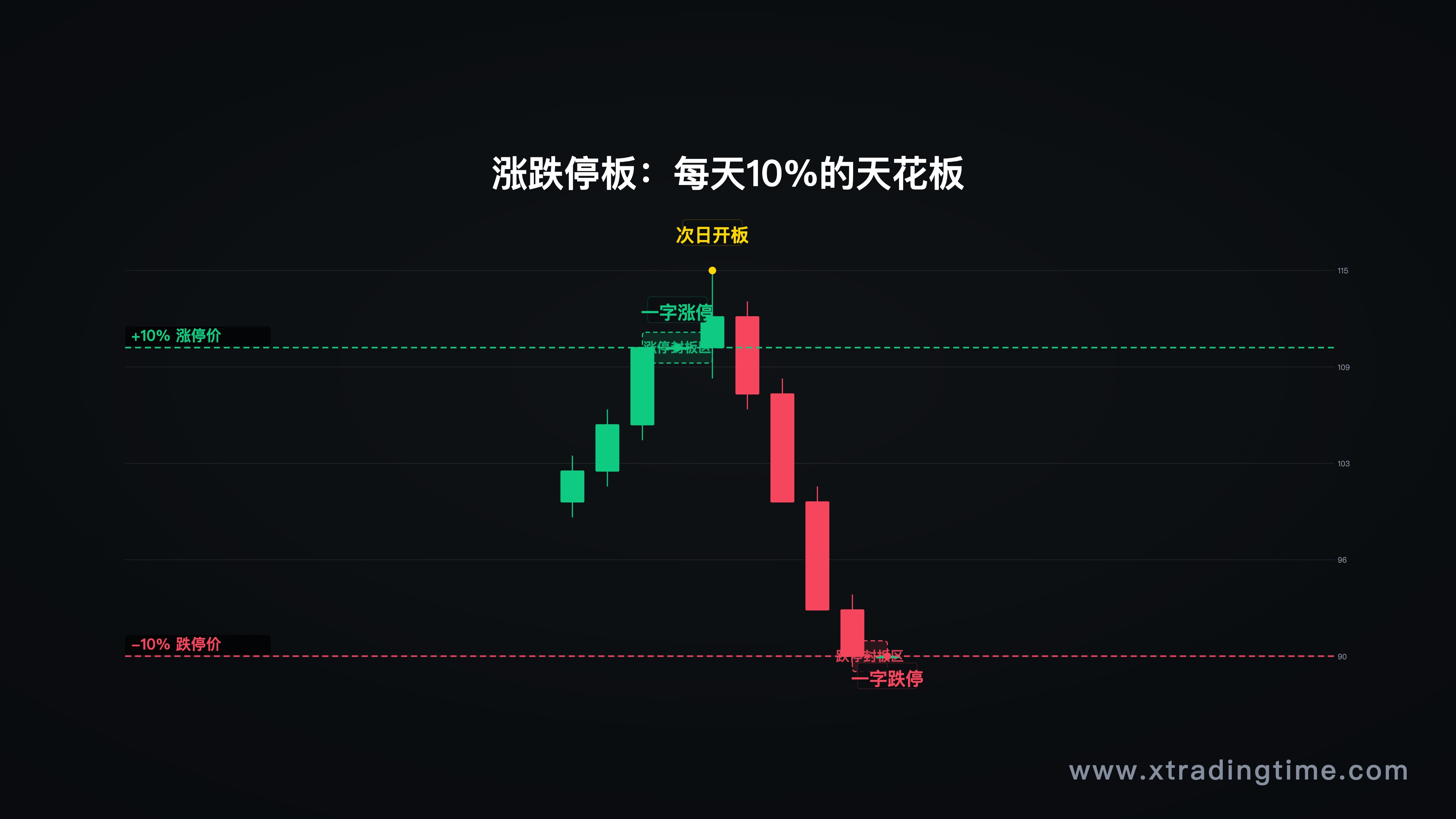 涨停板/跌停板K线特征图,标注封板/开板时刻