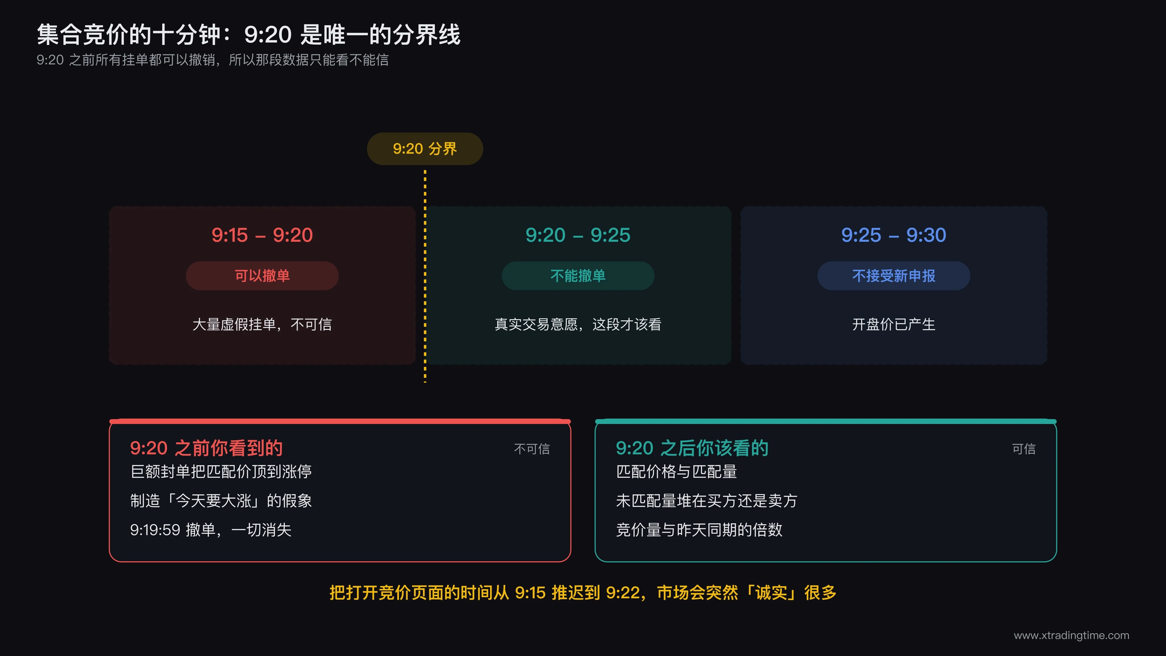 集合竞价三个时段的规则对照,标注9:20分界线前后挂单可信度的差异
