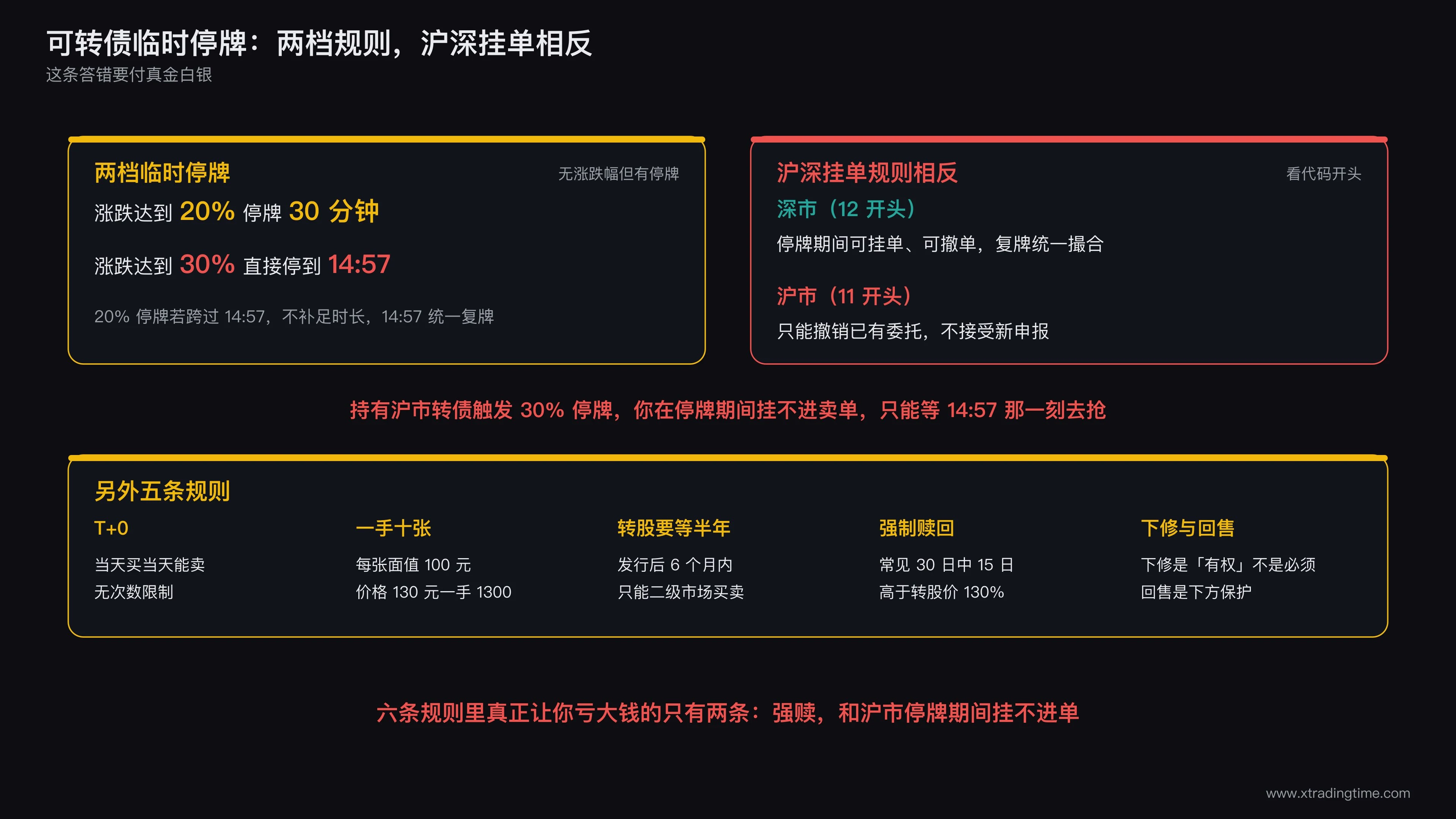 可转债临时停牌的两档规则，以及沪深两市挂单规则的对照