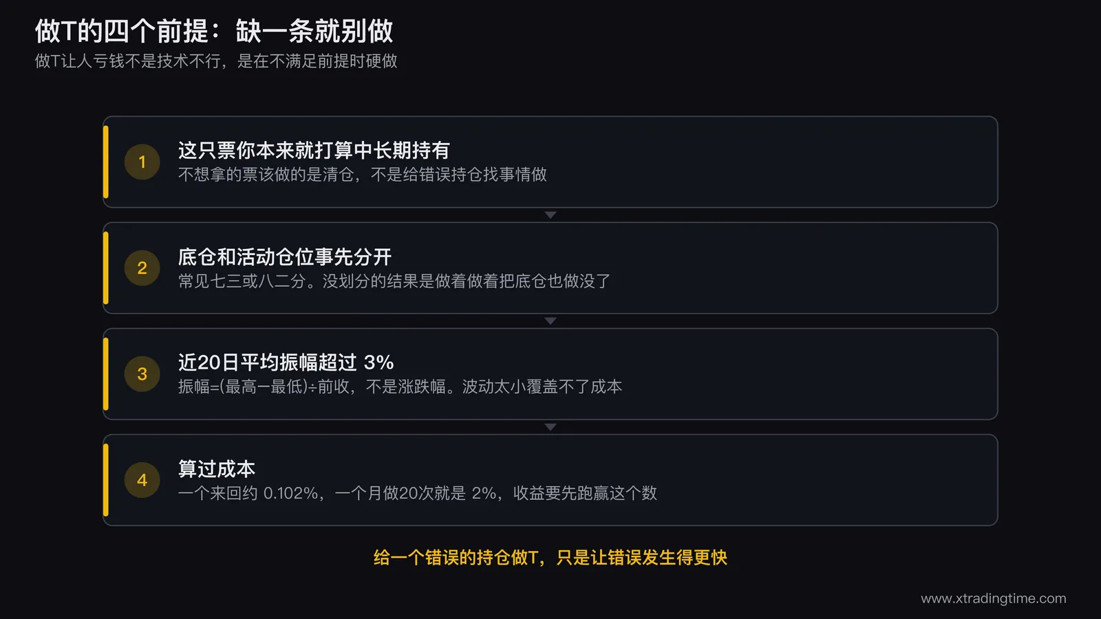 做T四个前提的自查清单，任一条不满足都不该做