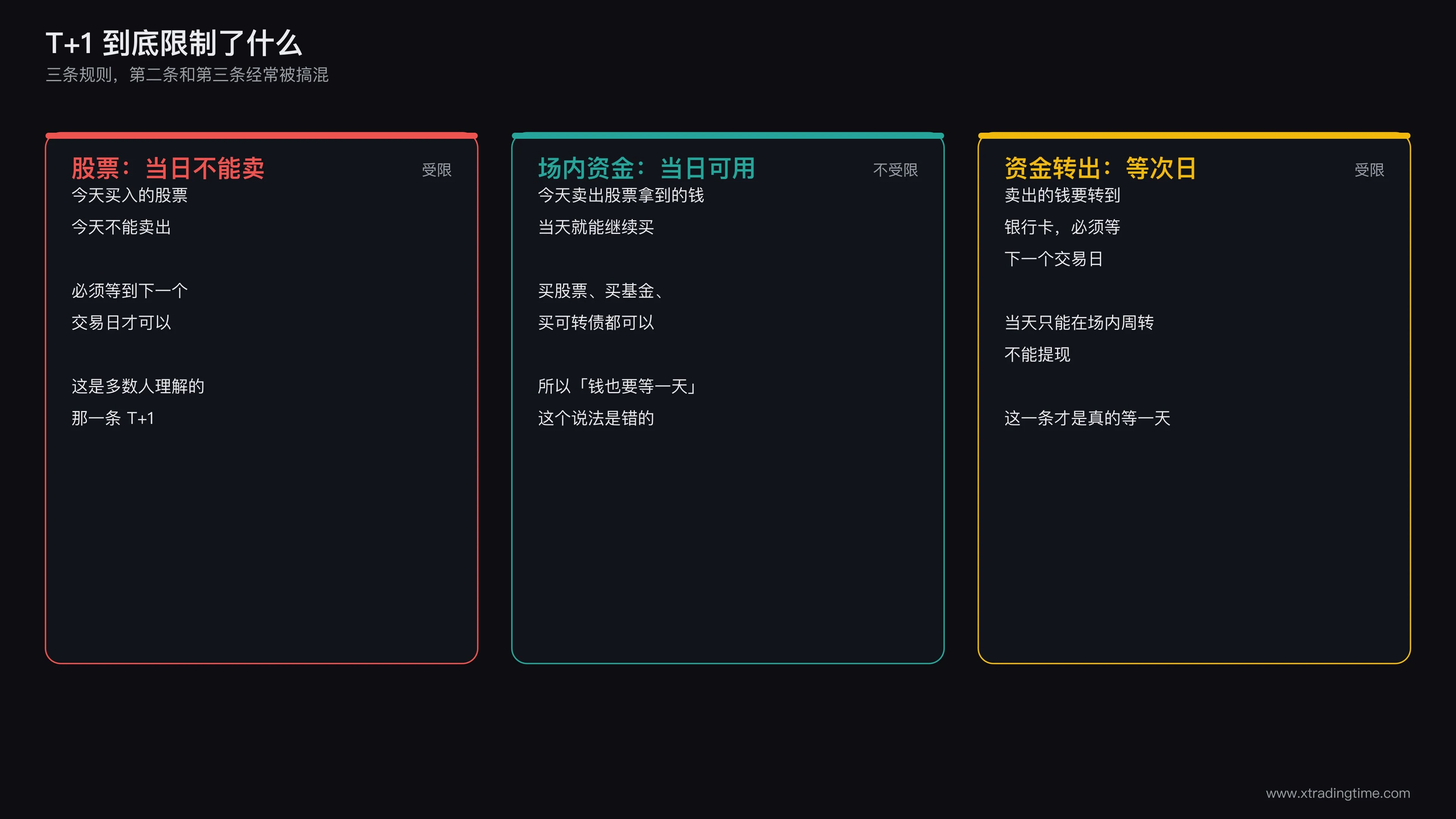T+1三条规则的对照图,分别标注股票卖出受限、场内资金可周转、资金转出受限三种情形