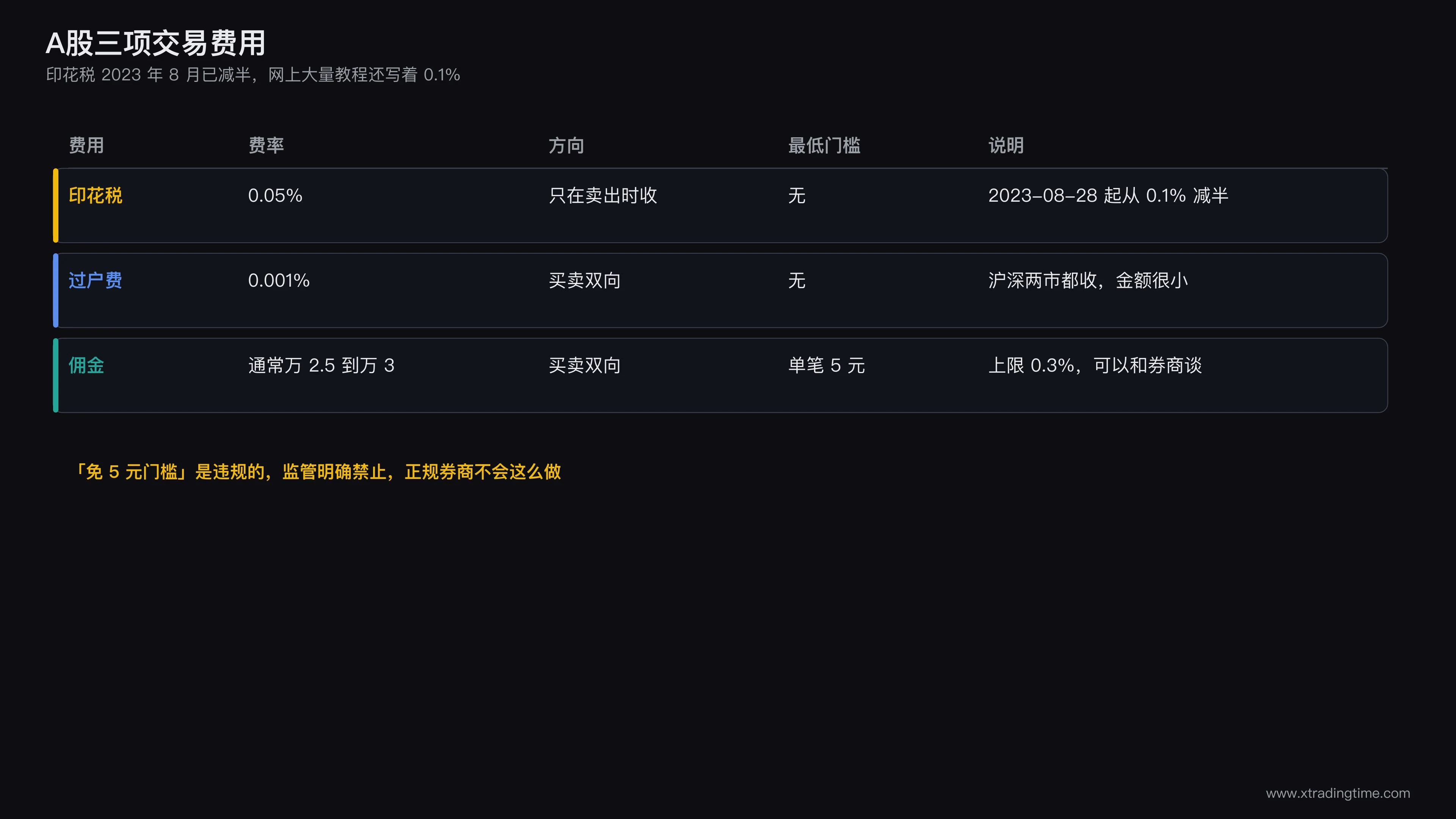 A股三项交易费用的收费方向、费率与最低门槛对照表