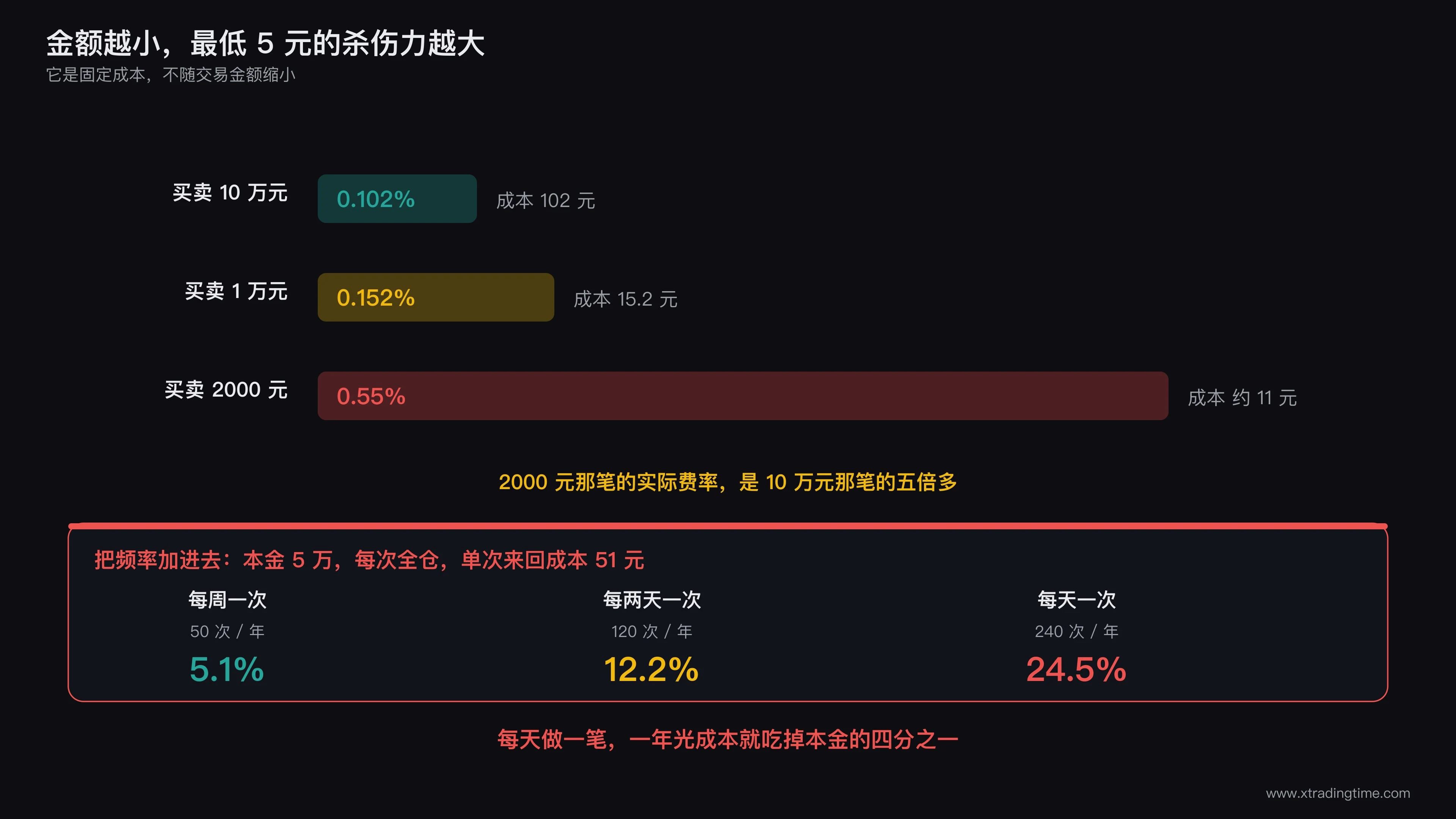 不同交易金额下费率占比的变化，突出最低5元门槛对小额交易的放大效应
