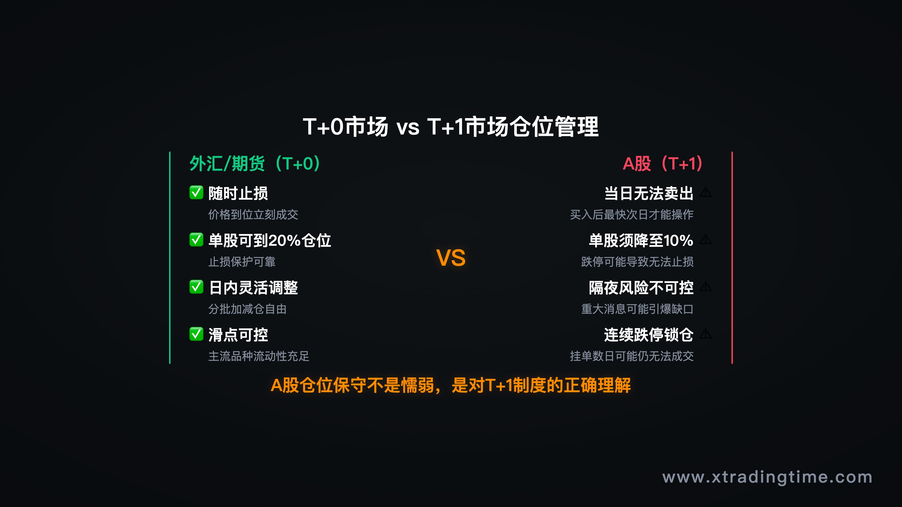 仓位管理框架示意图 / T+1制度影响对比图