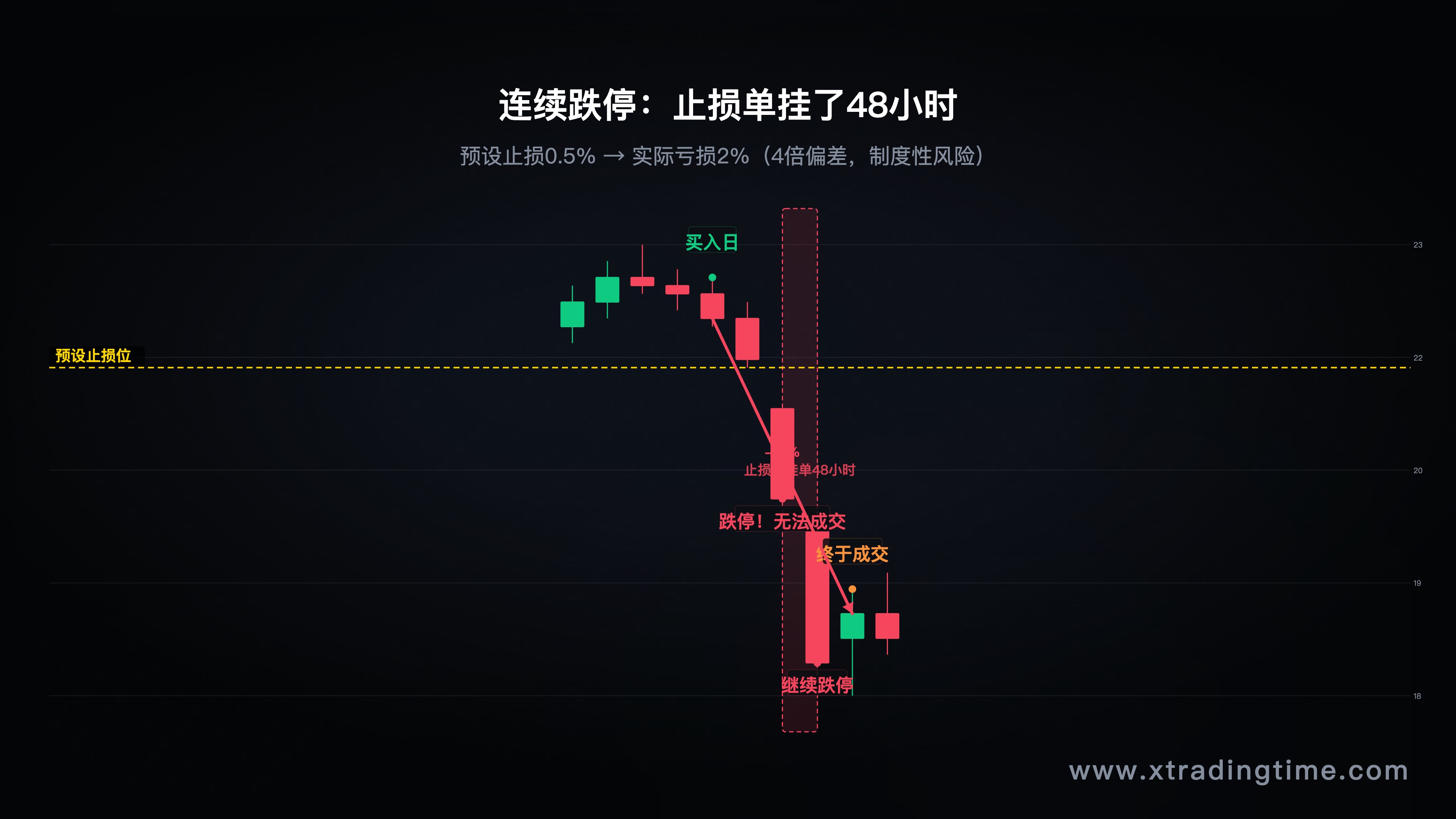 跌停无法止损的典型K线案例图