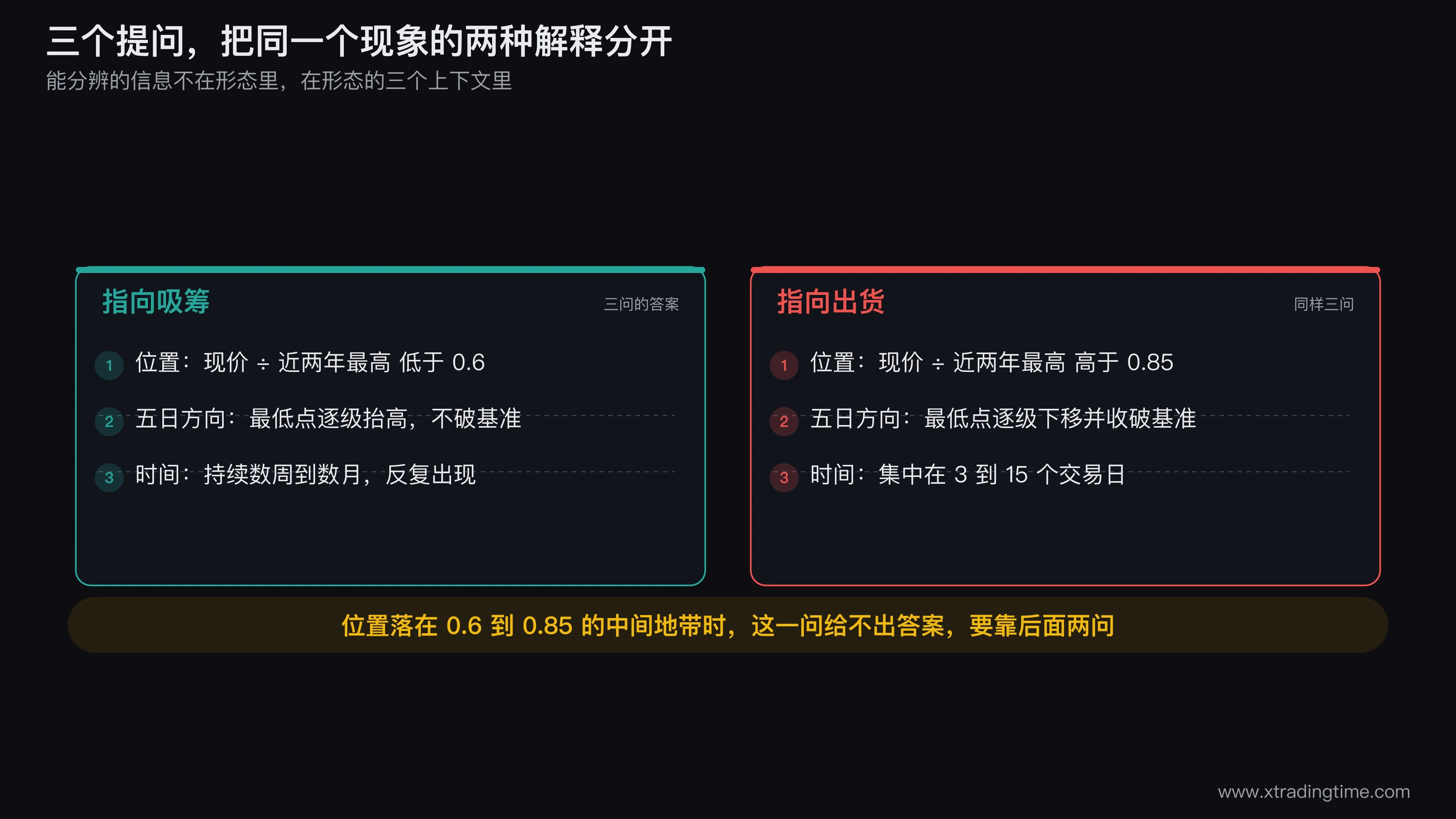 吸筹与出货三个提问的判别矩阵,纵向是位置、五日方向、持续时间三个提问,横向是指向吸筹和指向出货两种答案,交叉格填具体的量化标准