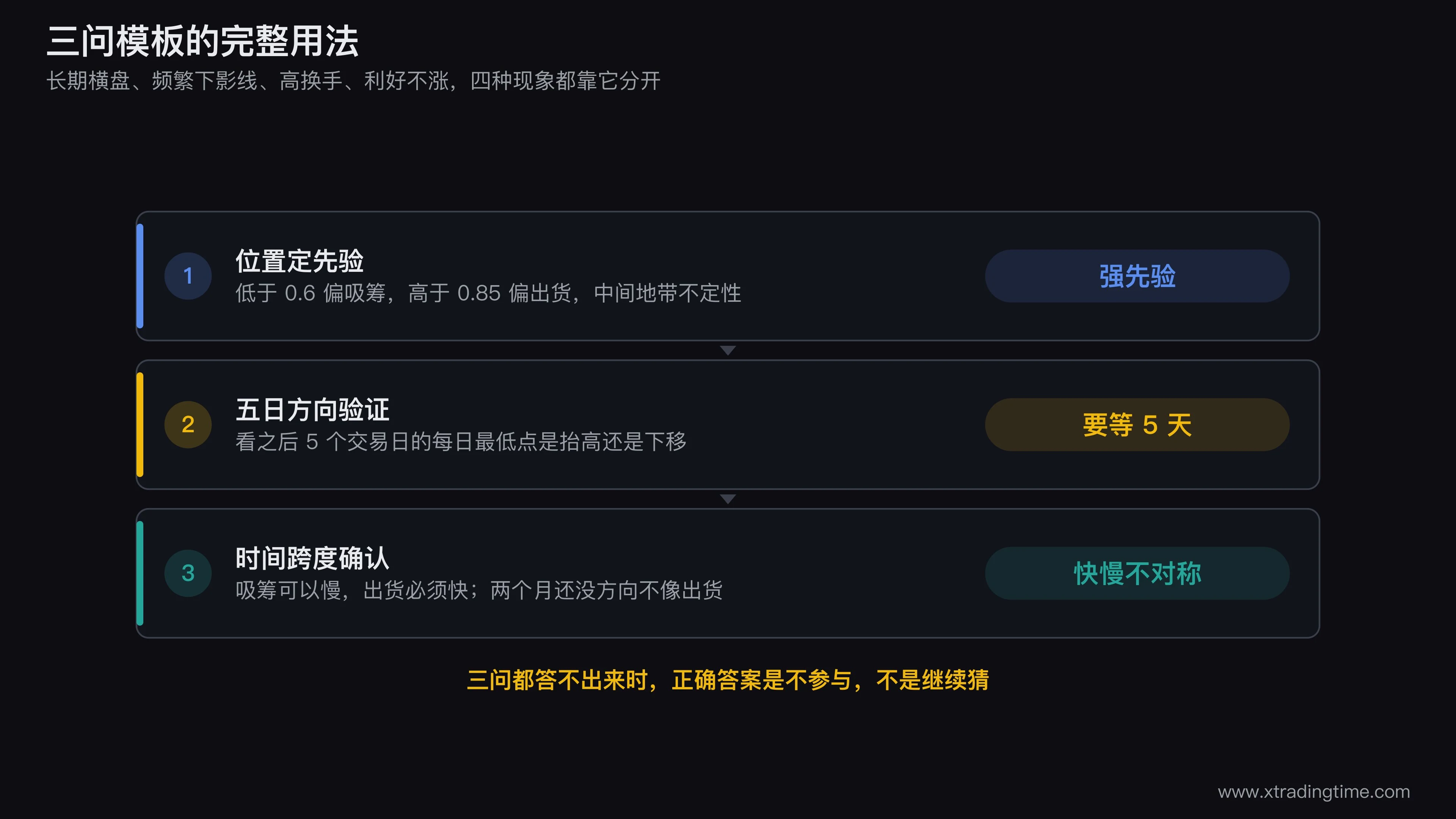 三问模板的完整使用流程,从观察到一个可疑现象开始,依次经过位置定先验、五日方向验证、时间跨度确认三步,输出偏吸筹、偏出货、无法判断三种结论,并标注每种结论对应的操作