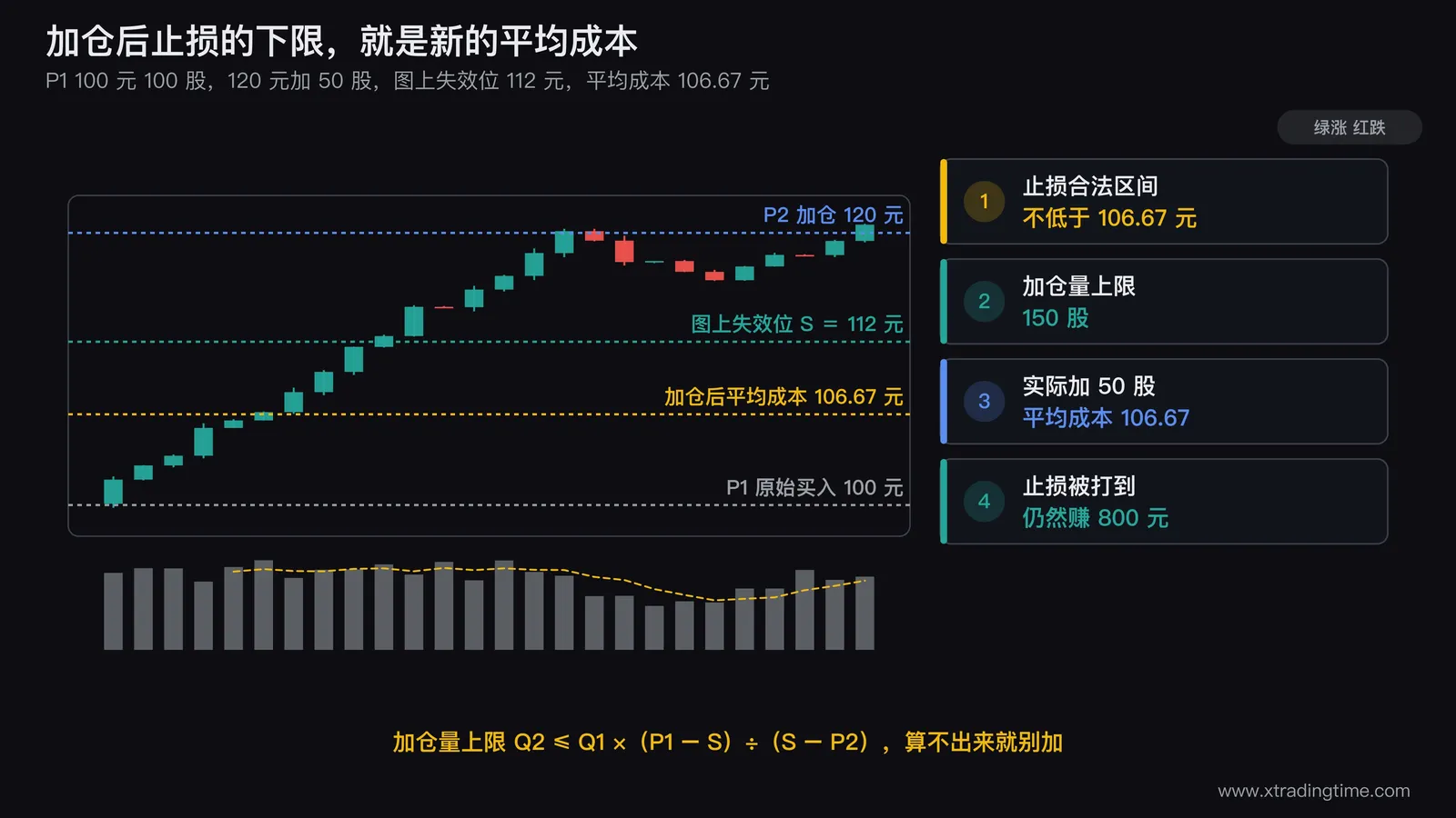 盈利加仓的结构示意图：横轴为价格，标出 P1 等于 100 元的原始买入位、P2 等于 120 元的加仓位、S 等于 112 元的图上失效位，以及 106.67 元的加仓后平均成本横线；用色块标出「止损合法区间」在平均成本线之上，并在图右侧写出 Q2 ≤ Q1 × (P1 − S) ÷ (S − P2) 这条上限公式