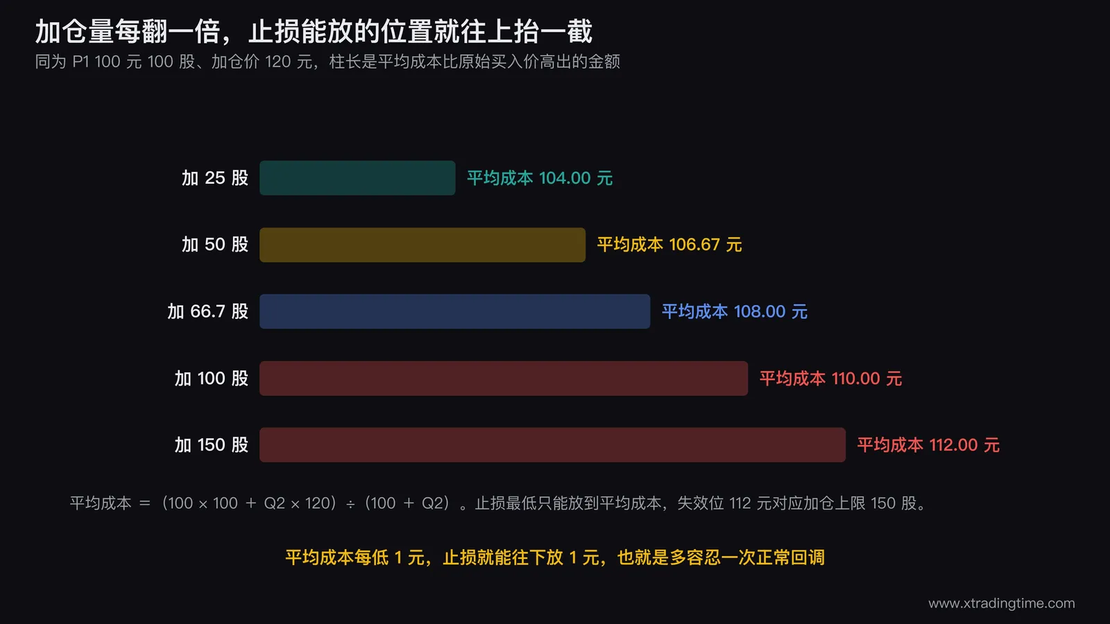 三种加仓量对平均成本影响的对照图：同为 P1 等于 100 元 100 股、加仓价 120 元，等量加 100 股得平均成本 110 元，减半加 50 股得 106.67 元，加 25 股得 104 元，三根柱子下方各标出对应的止损最低可放位置，右侧用一行字标注「平均成本每低 1 元，止损就能往下放 1 元」