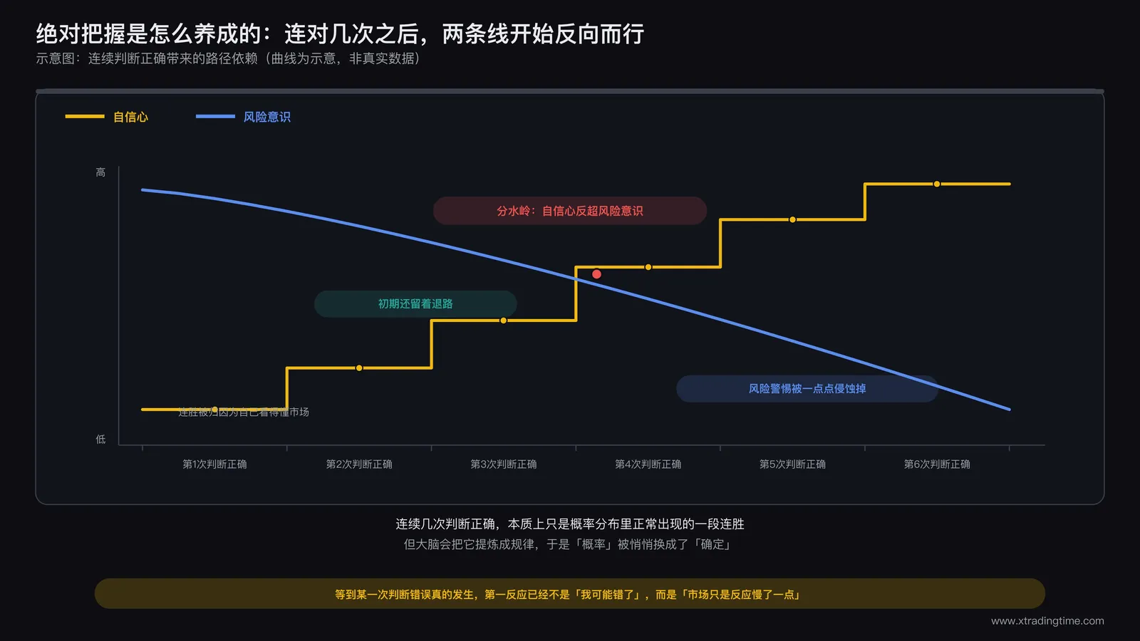 连续几次判断正确后形成路径依赖,自信心呈台阶式上升,风险意识随之被逐步侵蚀的曲线示意图