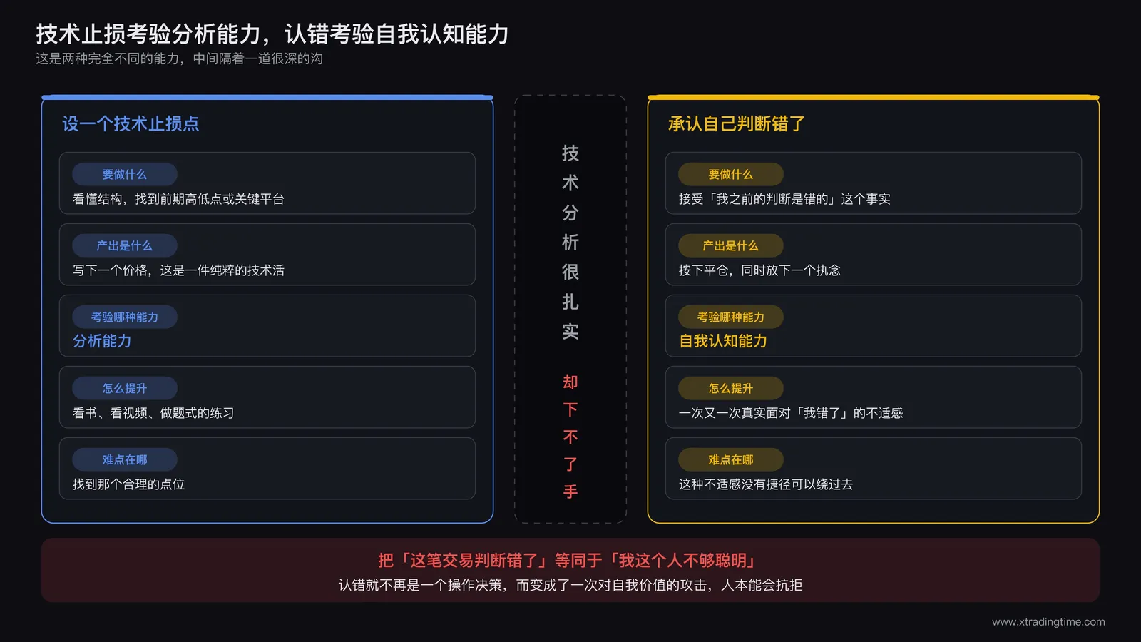 技术止损与认错的能力维度对比