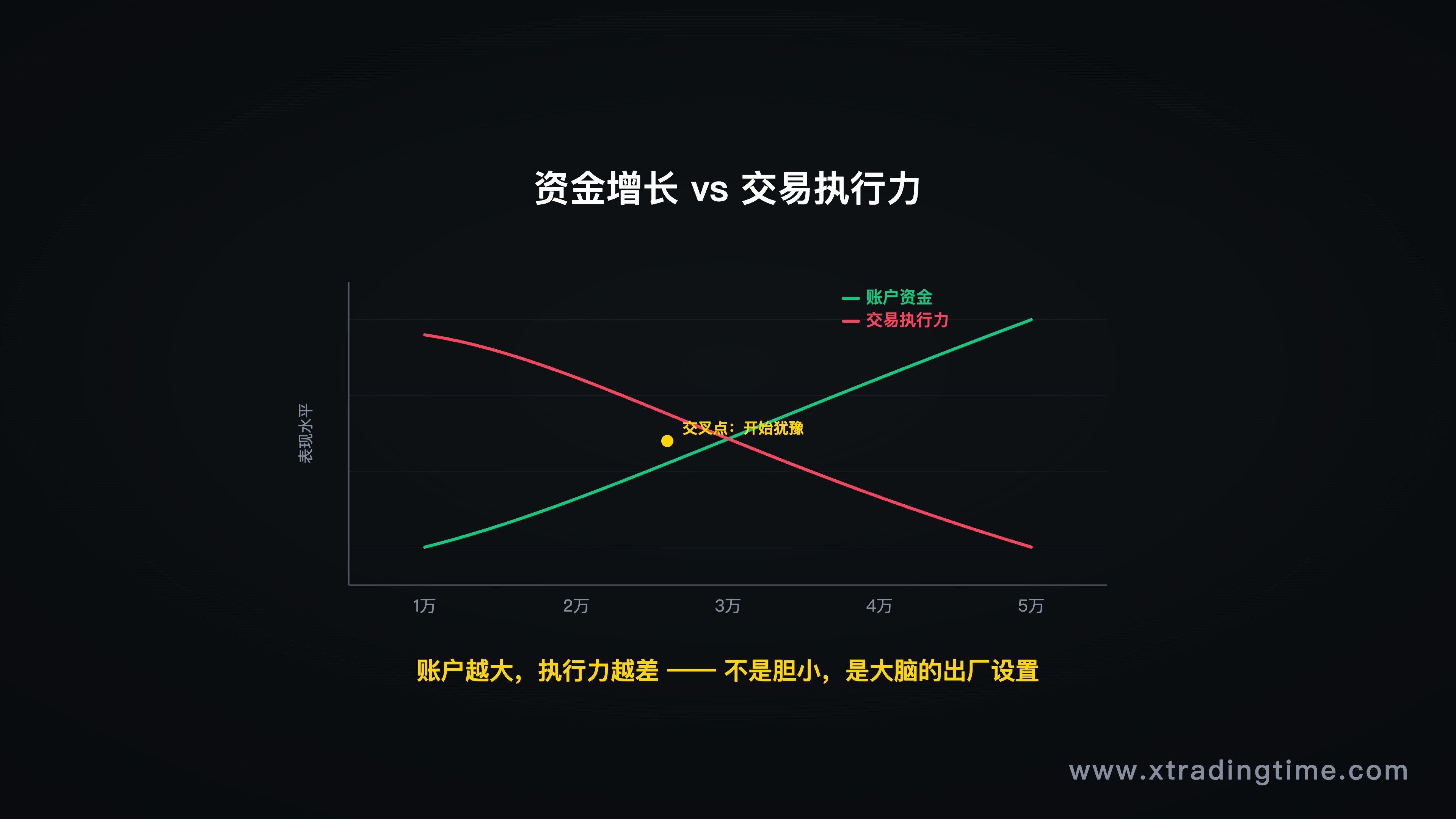 图1：资金增长vs交易执行力