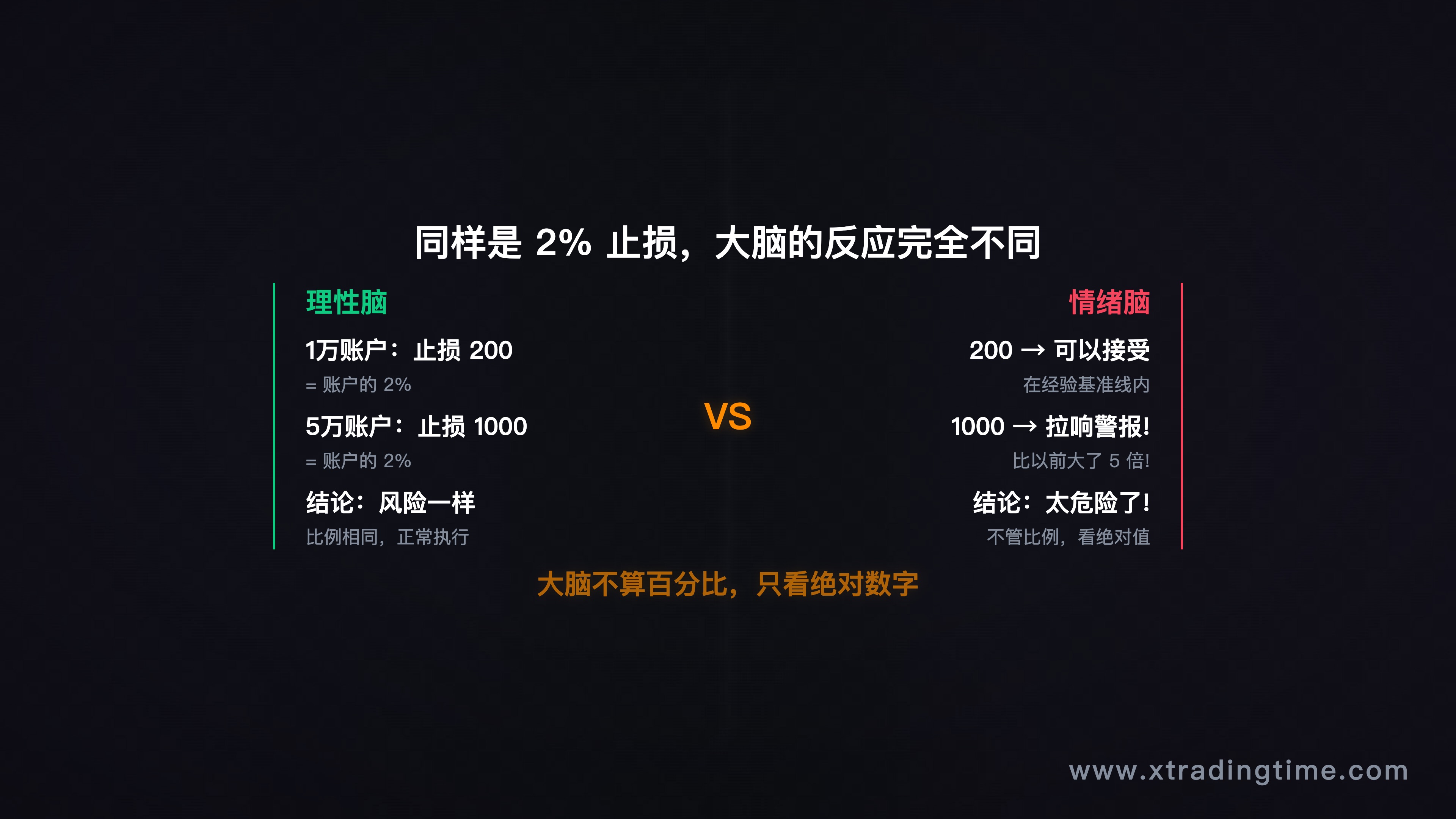 图2：绝对值vs百分比，大脑的非线性反应