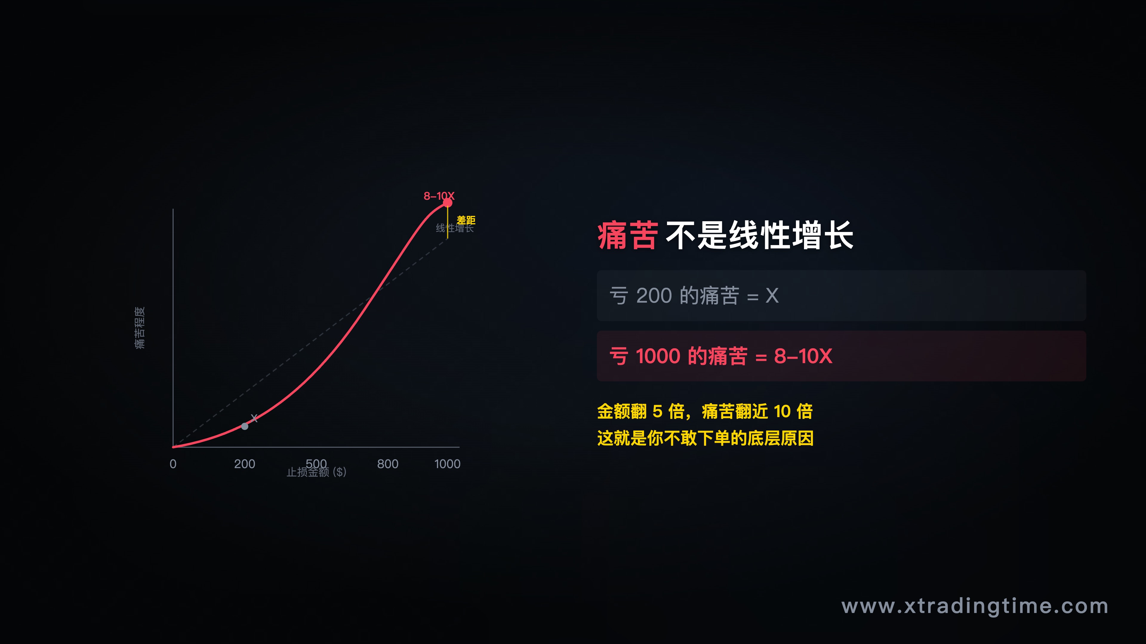 图3：损失金额vs痛苦感受，非线性增长