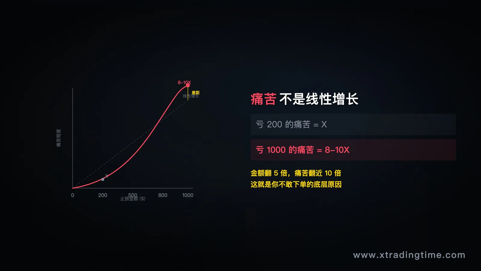 图3:损失金额vs痛苦感受,非线性增长