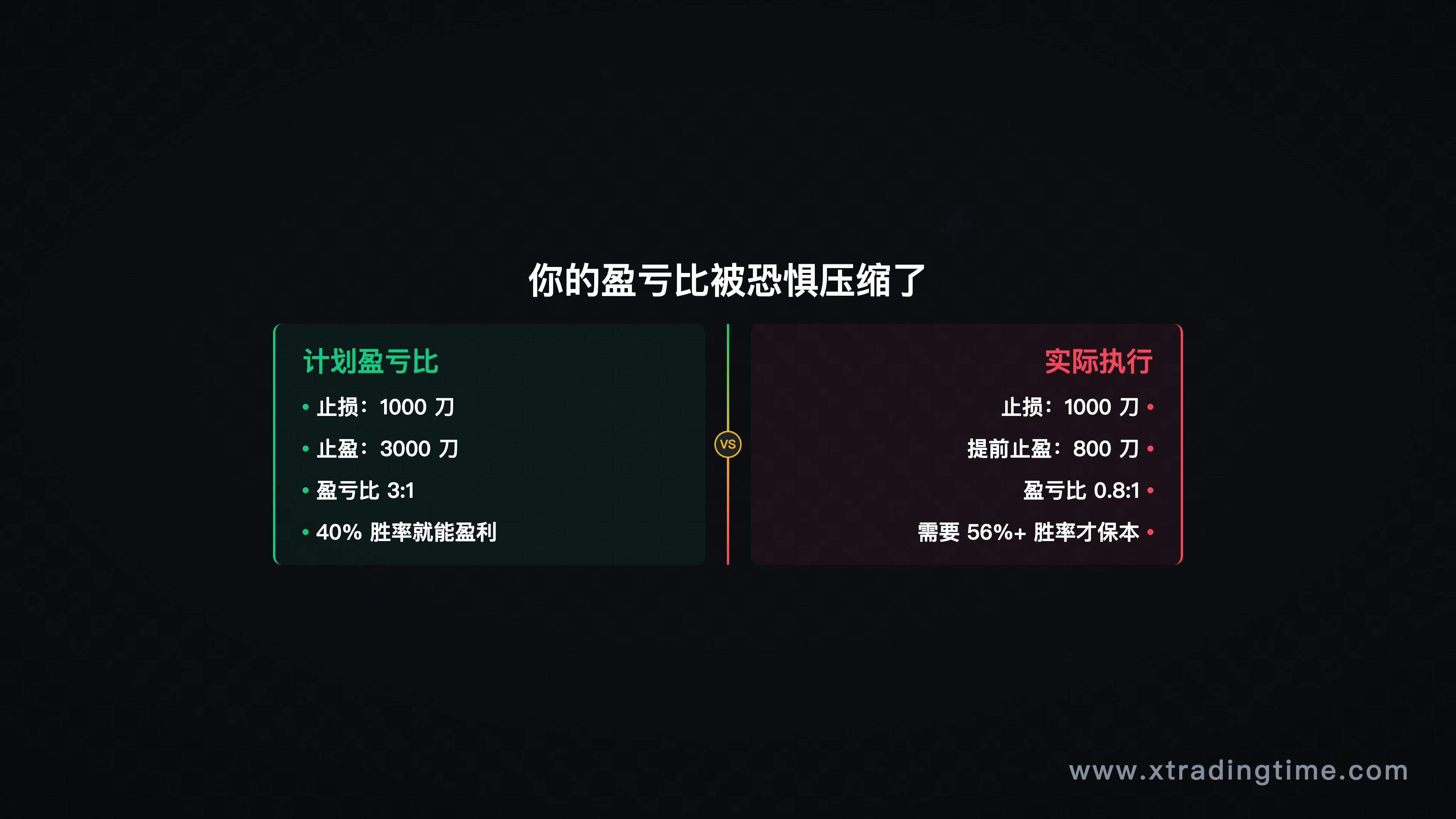 图4：计划vs实际，你的盈亏比被恐惧压缩了