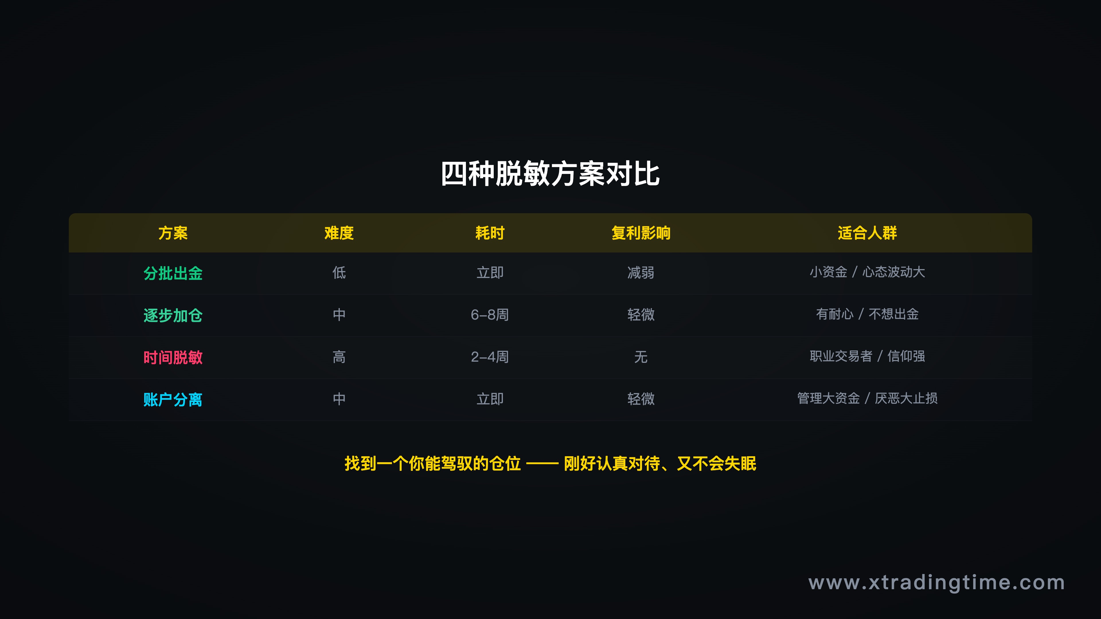 图8：四种脱敏方案对比