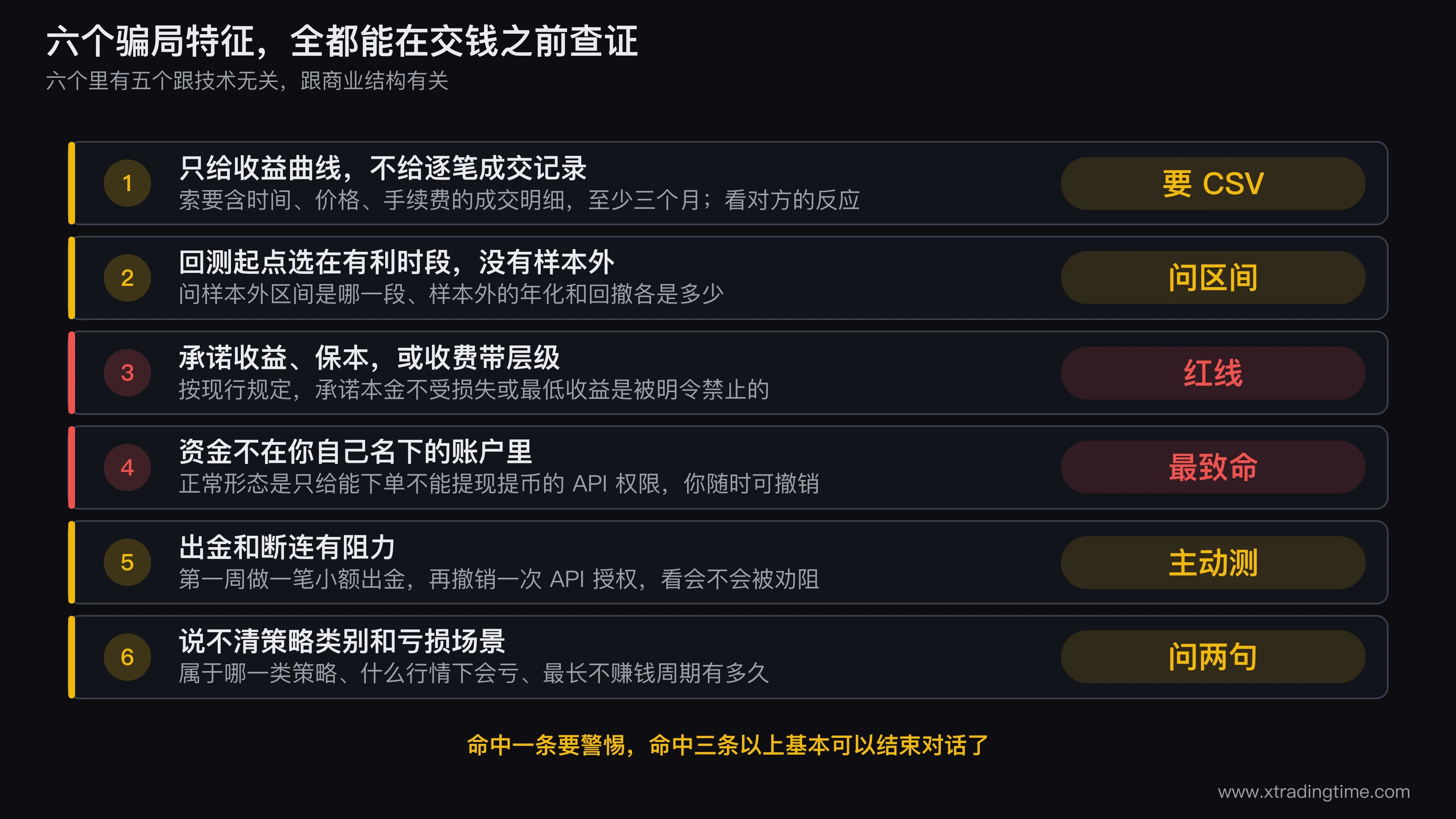 AI量化产品六个骗局特征的核验流程图,左侧竖排六个特征条目,每条右侧用箭头连到一个具体核验动作方框,动作方框内标注索要成交明细、问样本外区间、看分成结构、看收款方名称、小额出金实测、问亏损场景,底部标注命中三条以上直接放弃