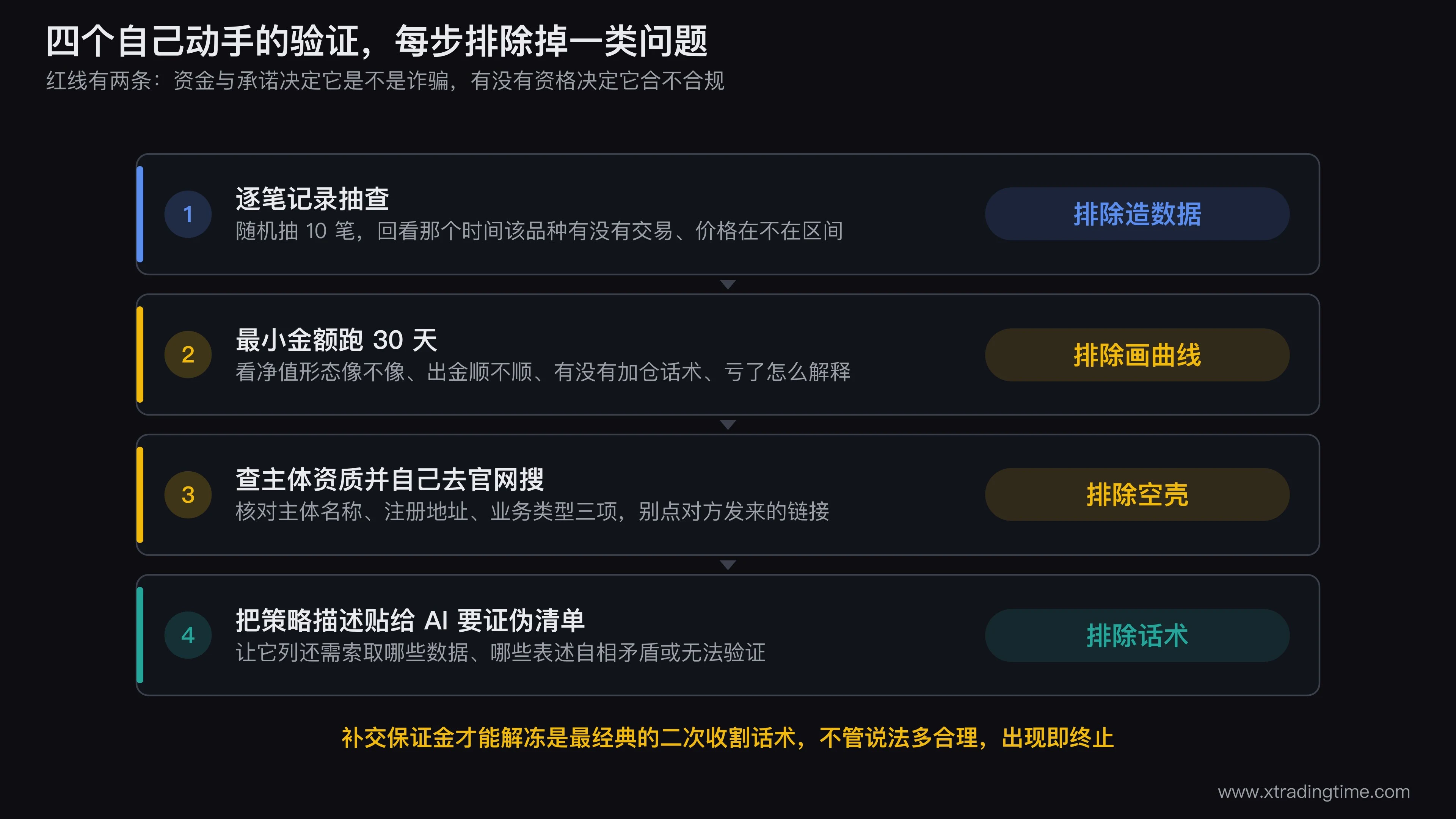四个AI量化验证方法的执行顺序图,第一步逐笔记录抽查画出成交明细与行情软件时间价格比对,第二步小额30天实测画出净值曲线对比与出金检查,第三步主体资质查询画出自行打开监管官网搜索并核对名称地址业务类型三项,第四步把策略描述交给AI生成证伪清单,每步下方标注这一步能排除掉哪类问题