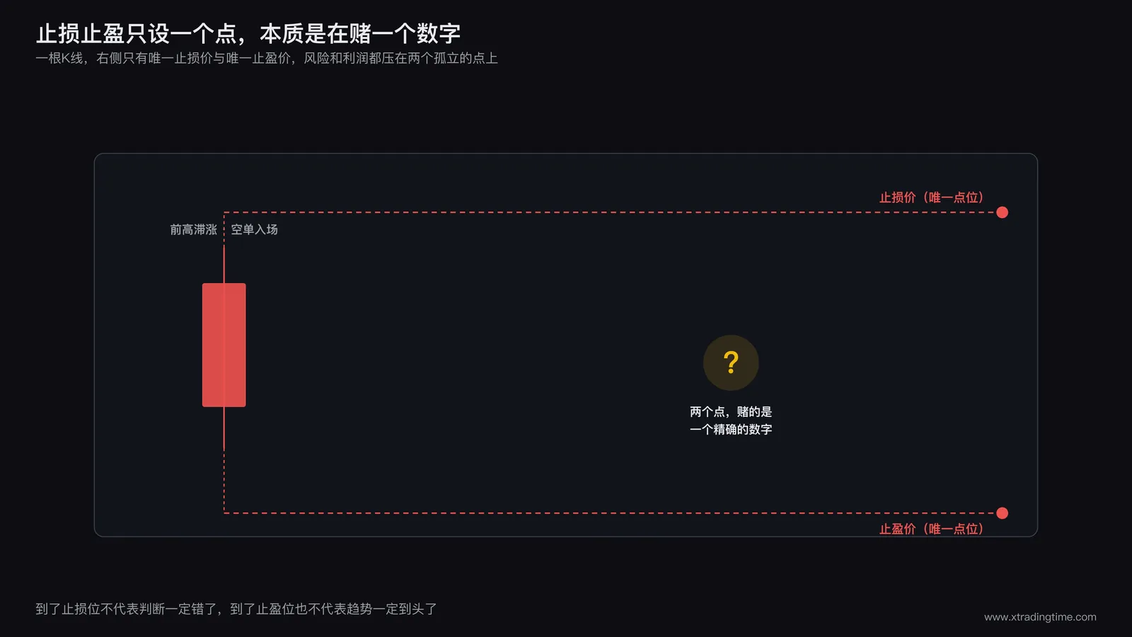 单点止损止盈示意图,一根K线右侧标出唯一止损价位和唯一止盈价位,两个点都用红色圆点标注,旁边配一个问号提示单点风险