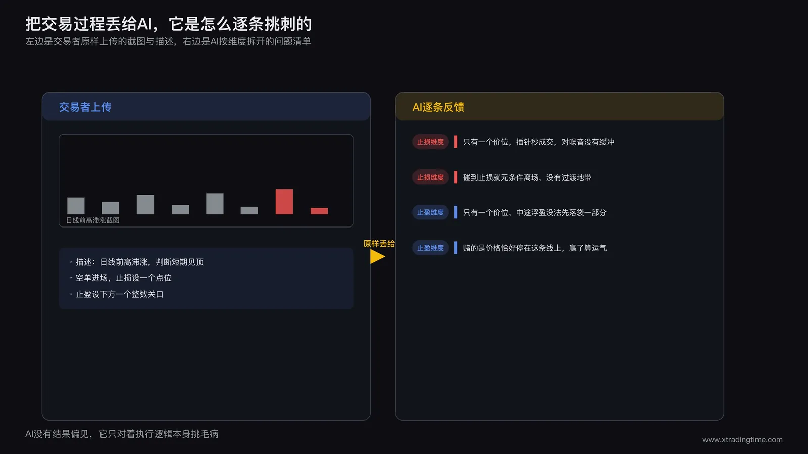 交易复盘对话截图示意,左侧是交易者上传的K线图和文字描述,右侧是AI逐条列出的问题清单,用不同颜色区分止损维度和止盈维度的反馈