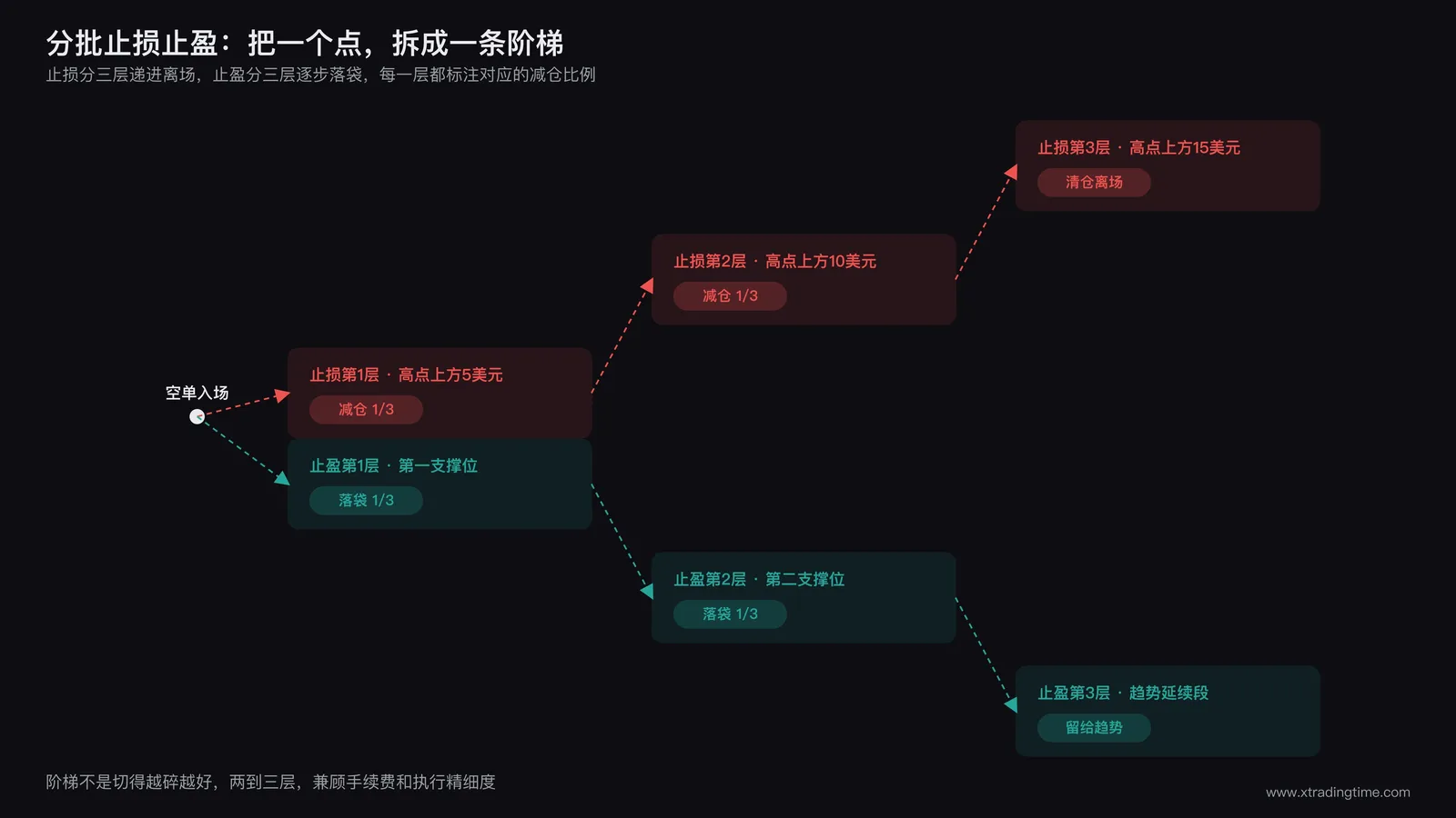 分批止损止盈示意图,一根趋势线上标出三个止损价位和三个止盈价位,每个价位旁边标注对应的减仓比例,整体呈阶梯状排列