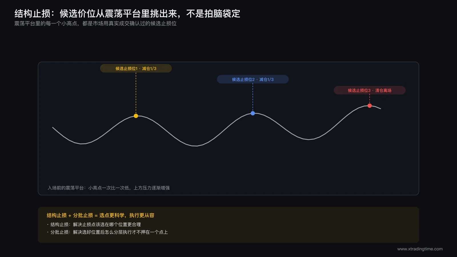 结构止损与分批思路结合示意图,标出前期震荡平台的多个小高低点,用不同颜色标记出可以分批设置止损的候选价位