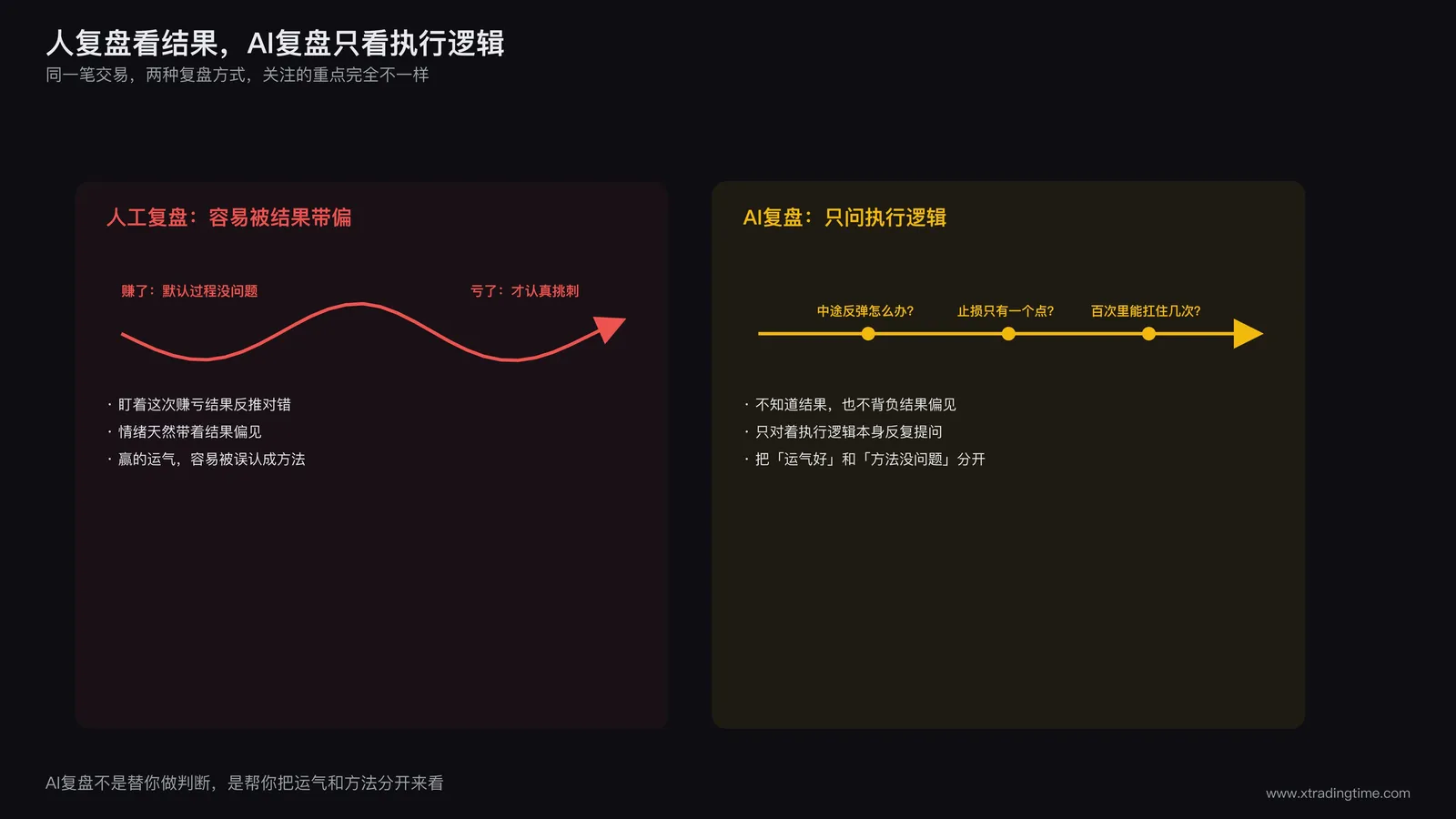 人机复盘对比示意图,左侧画出人自己复盘时容易被结果带偏的思路箭头,右侧画出AI复盘只针对执行逻辑提问的思路箭头,中间用对比色区分两种复盘方式关注的重点