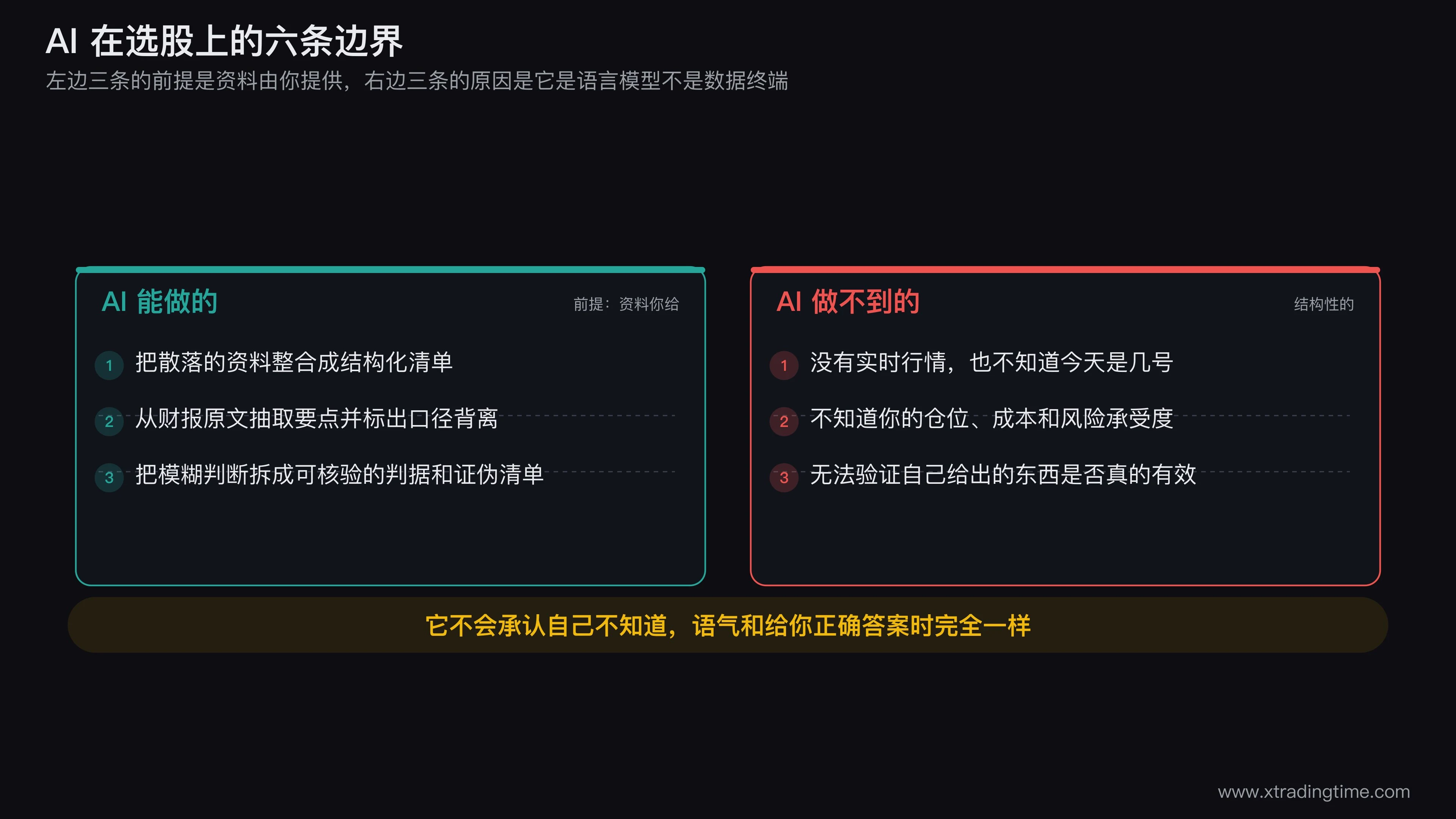 AI选股能力边界对照图,左栏三个绿色方块分别画资料整合成结构化清单、财报要点抽取与背离标记、模糊判断拆成判据,右栏三个红色方块分别画训练数据截止日期与无实时行情、不知道用户仓位与成本、无法验证自身输出有效性,中间用一条竖线分隔并标注前提资料由你提供