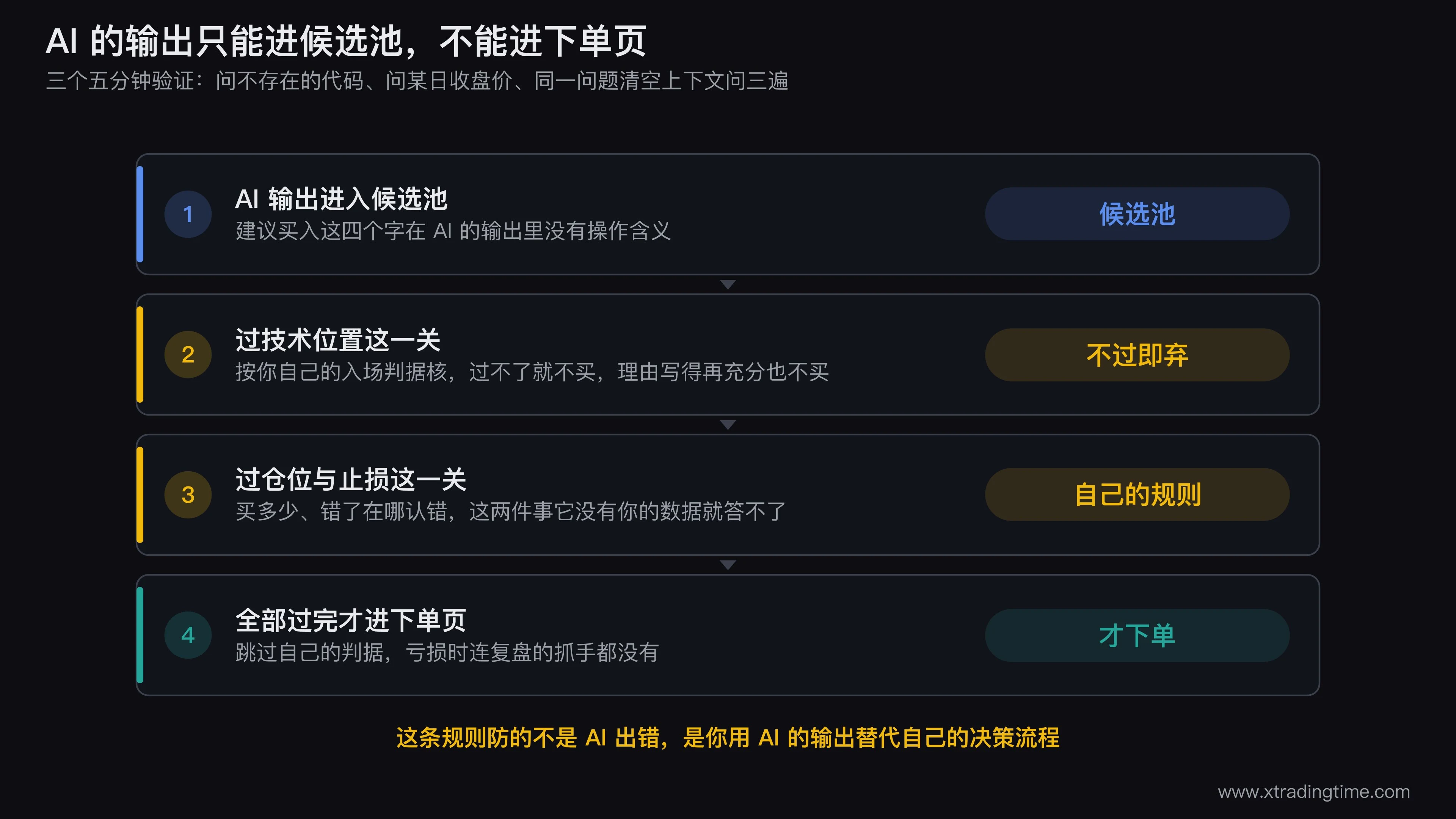 AI输出与下单流程的关系示意图,左侧AI输出的候选股票列表通过一道闸门进入候选池,闸门右侧画出自己的入场判据四项检查技术位置仓位规则止损位置总仓占比,未通过的箭头指向丢弃,通过的箭头才指向下单页,图中标注AI输出不能直连下单页