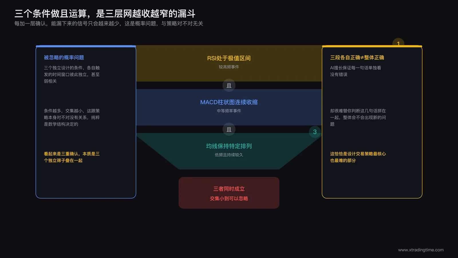 三个技术指标条件并列排布成漏斗形状的示意图,标注与运算符号