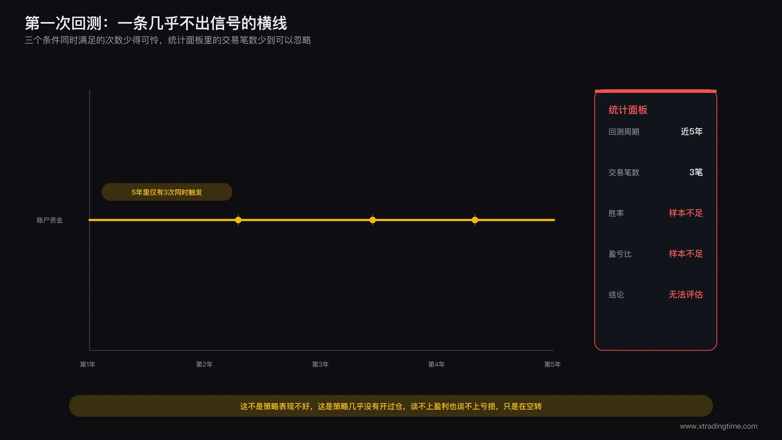 回测软件收益曲线截图,几乎是一条水平直线,标注零笔交易的统计面板