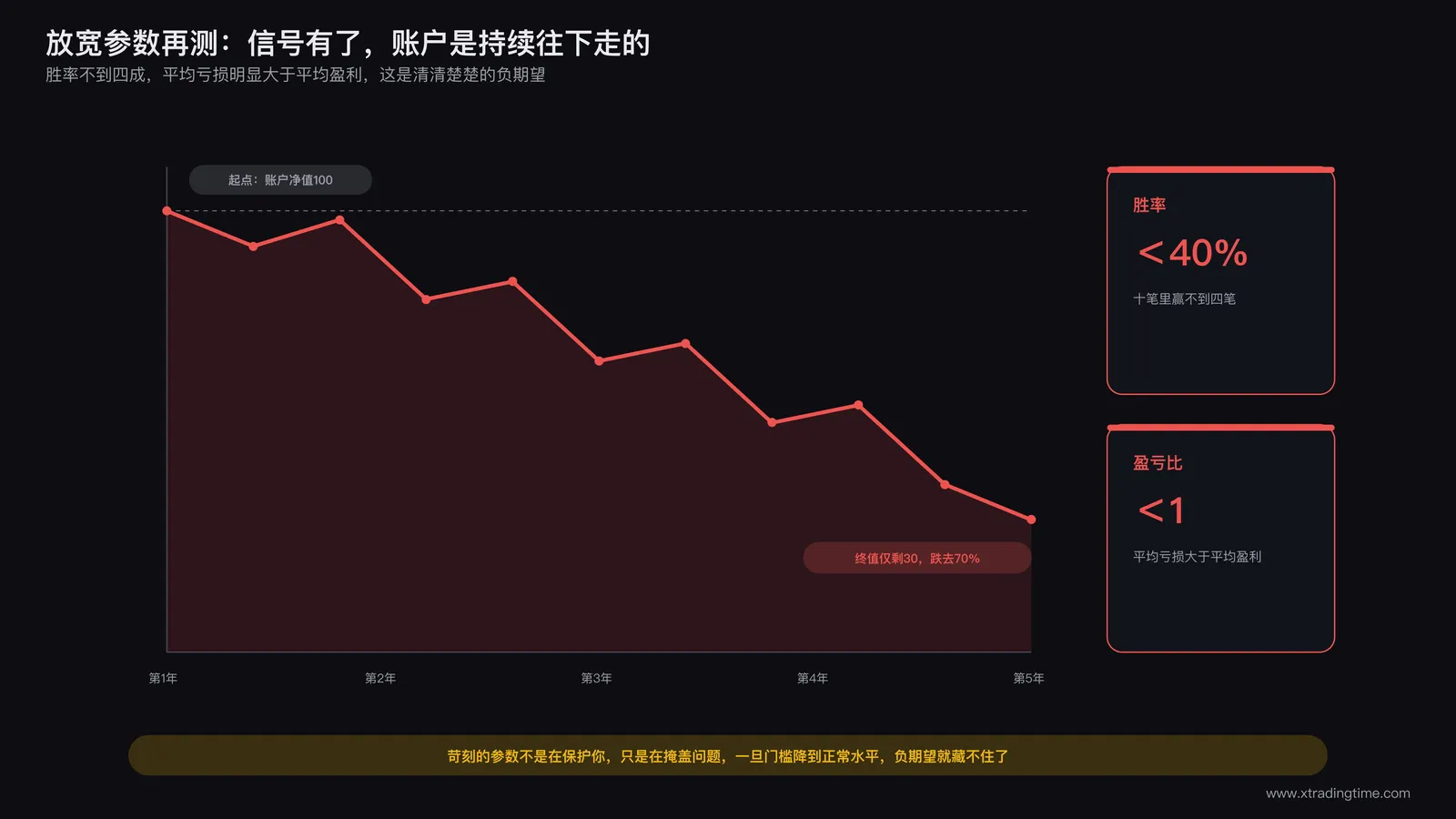 收益曲线图,从起点持续震荡下行,标注胜率不足四成与负盈亏比数据卡片