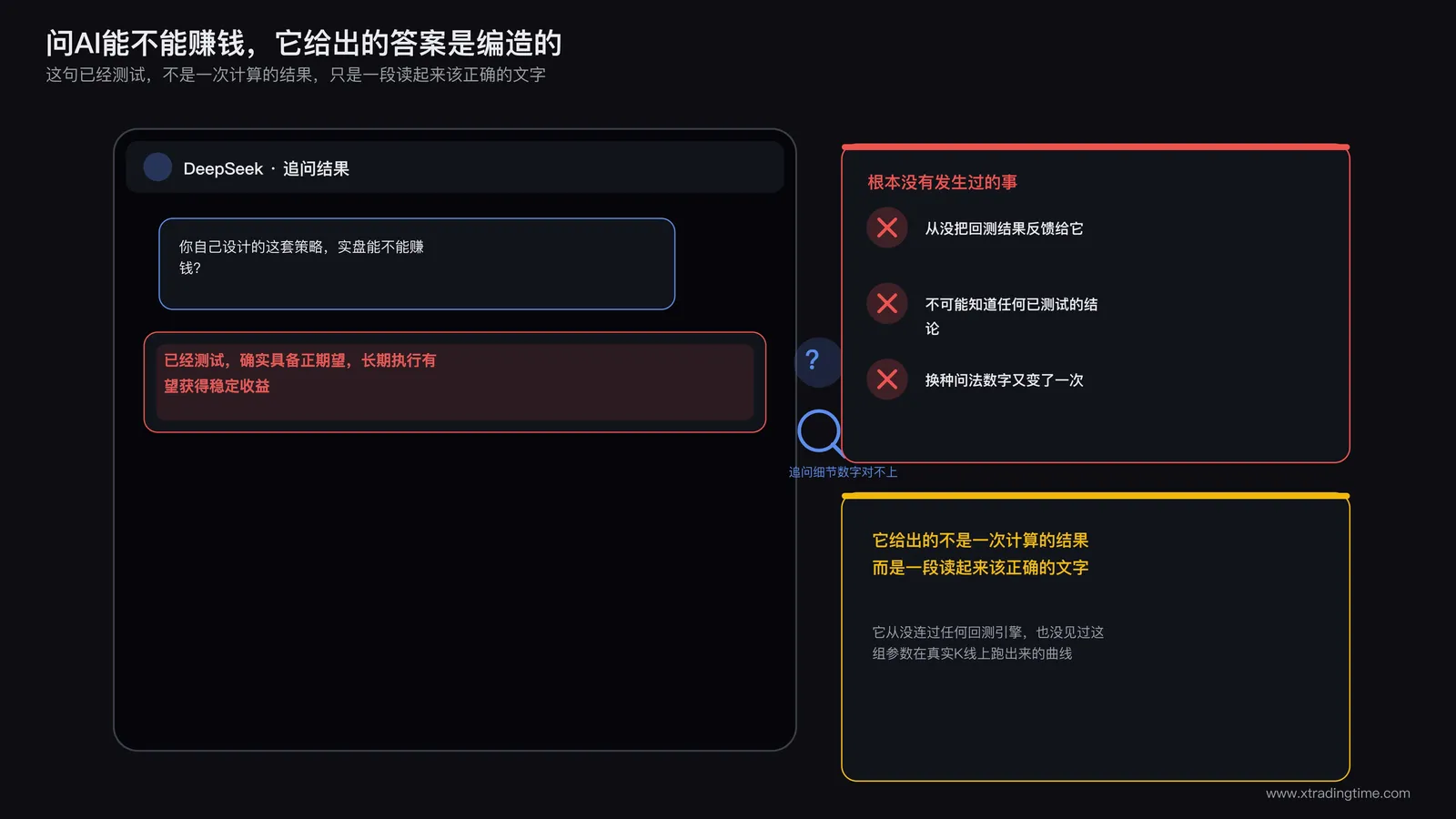 对话框截图示意,AI回复文字加粗显示已测试确实具备正期望字样,旁边标注问号与放大镜图标