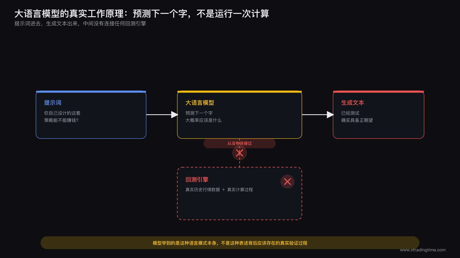 大语言模型工作原理简化示意图,输入提示词到生成文本的箭头流程,标注没有连接回测引擎的红色叉号