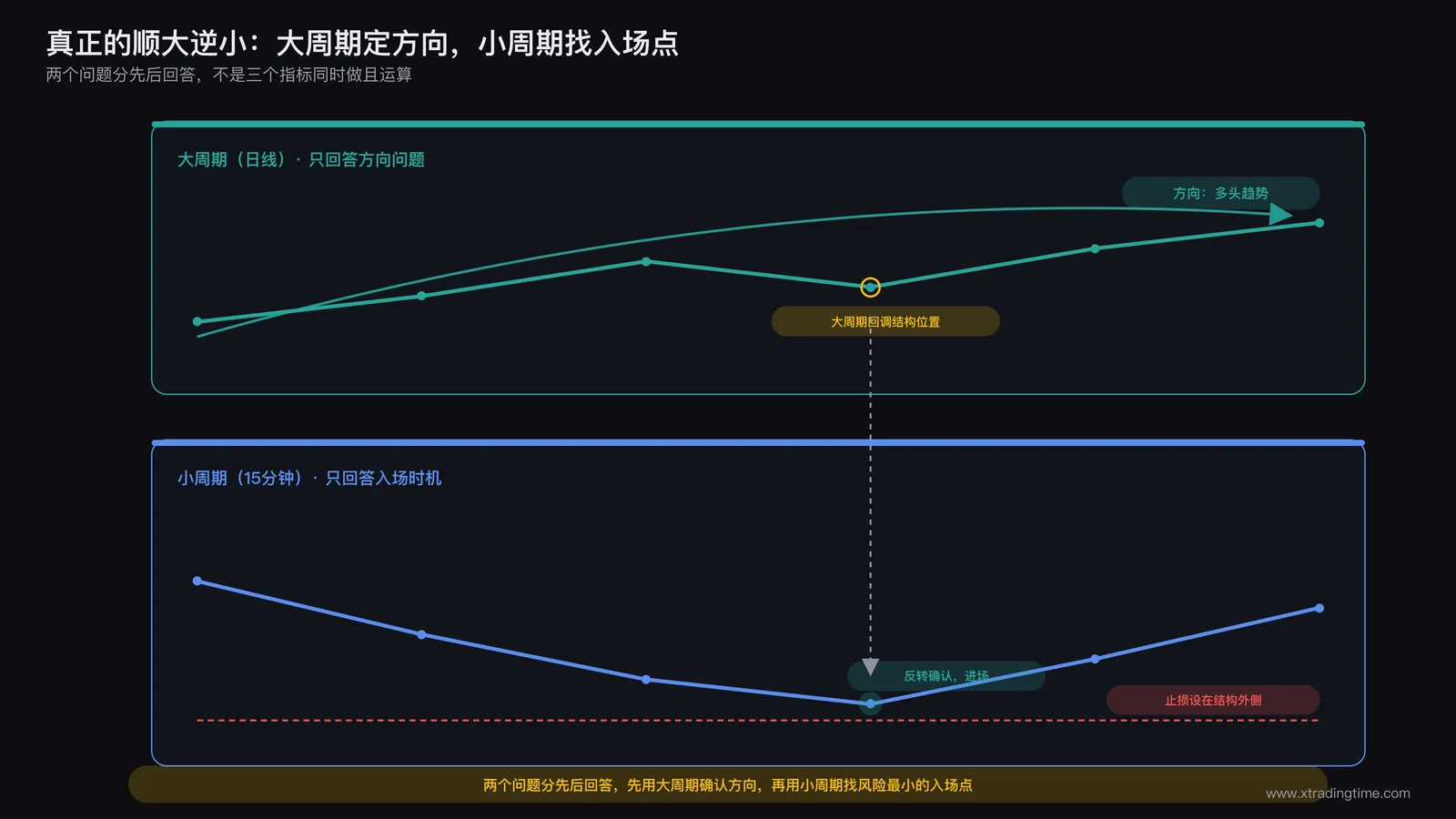 大周期趋势方向箭头与小周期回调入场点位叠加的双时间框架示意图,标注止损设在结构外侧