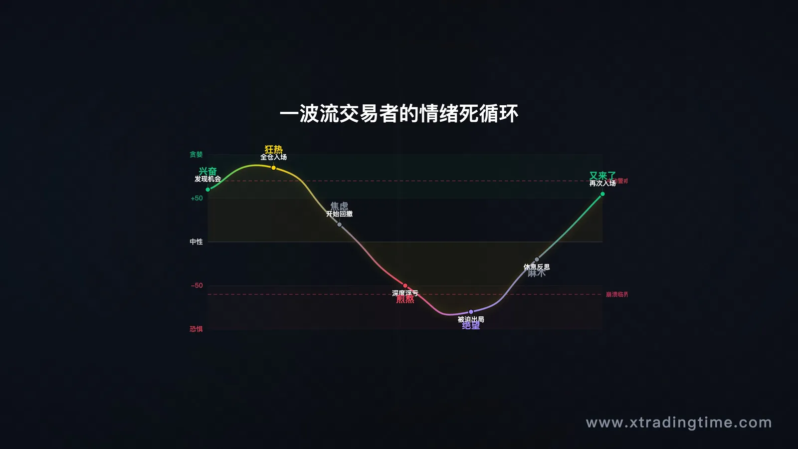 一波流交易者的情绪周期图——兴奋→入场→煎熬→结果→重复