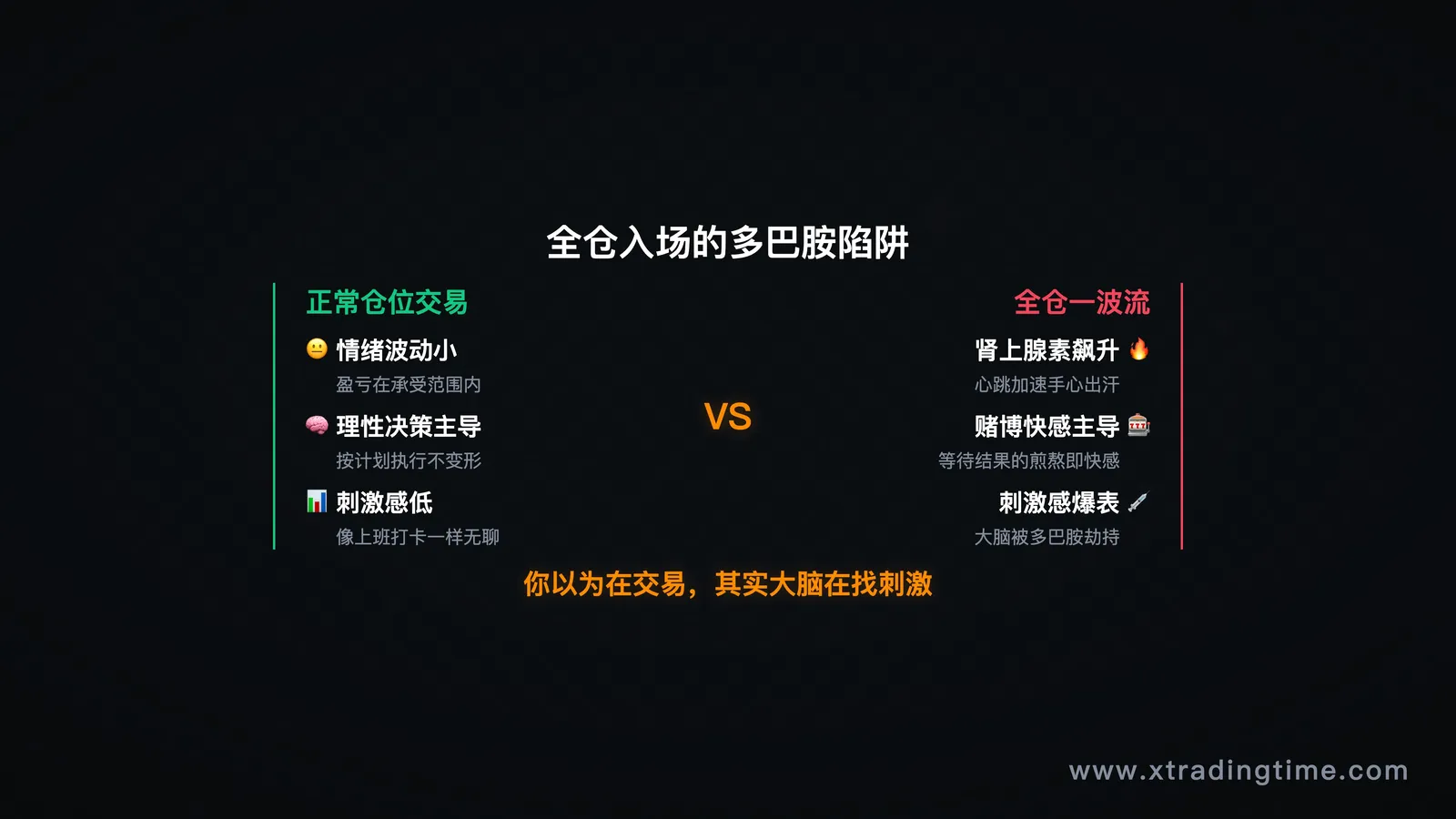大脑多巴胺激活示意图——全仓入场时的刺激强度对比