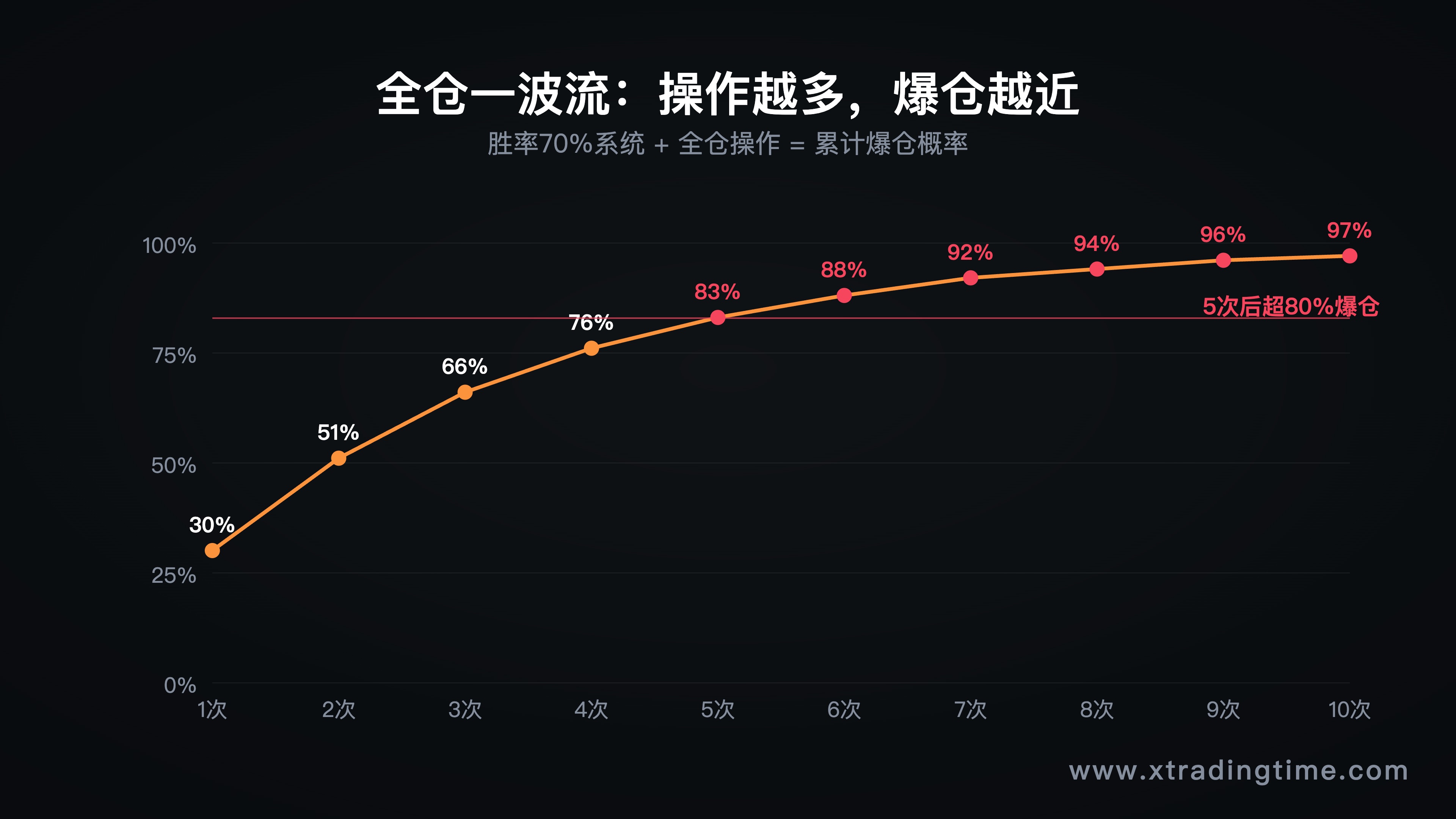 一波流爆仓概率随操作次数增加的折线图(横轴次数1-10,纵轴累计爆仓概率)