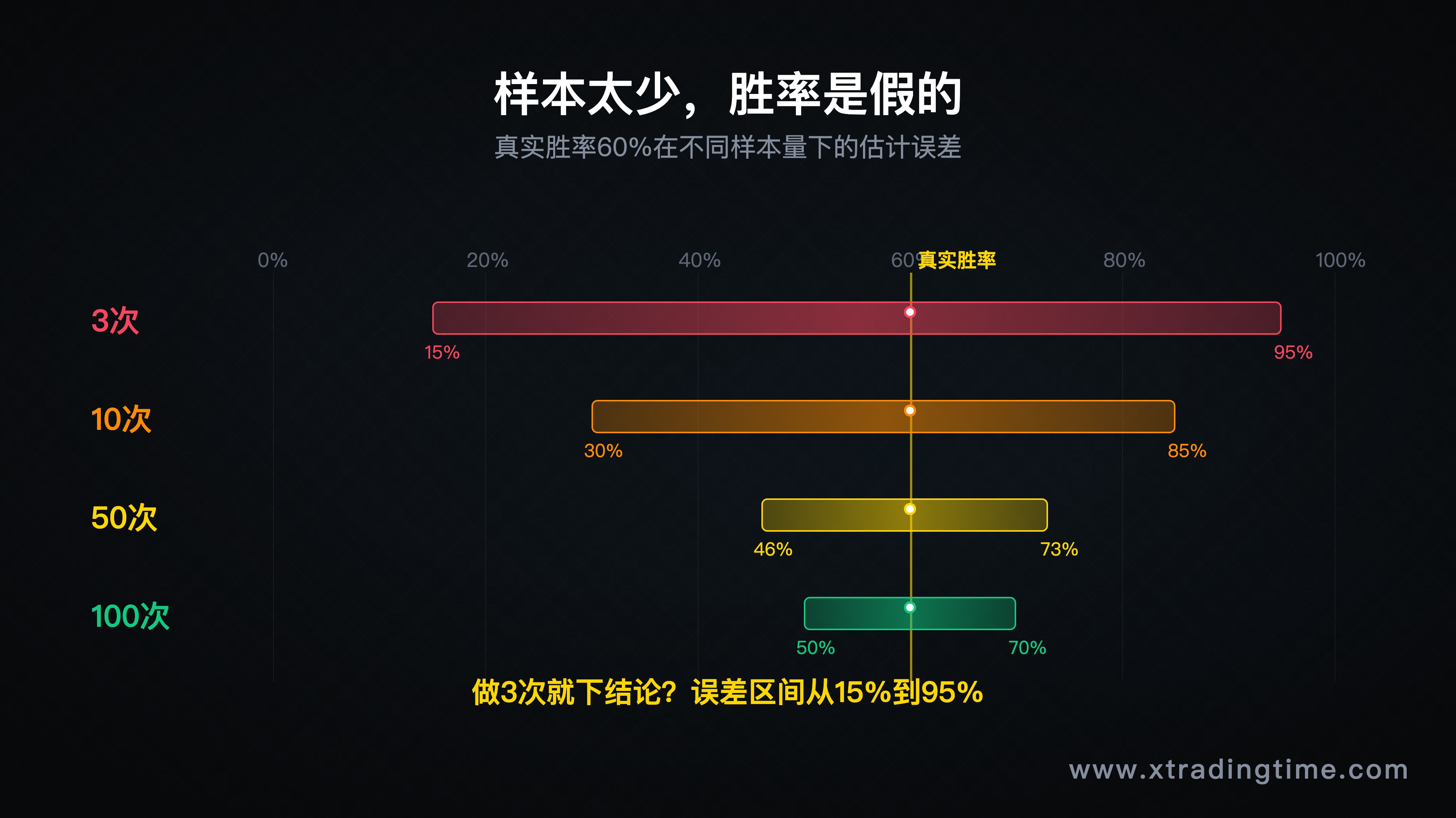 小样本vs大样本的胜率估计误差区间图——3次/10次/50次/100次