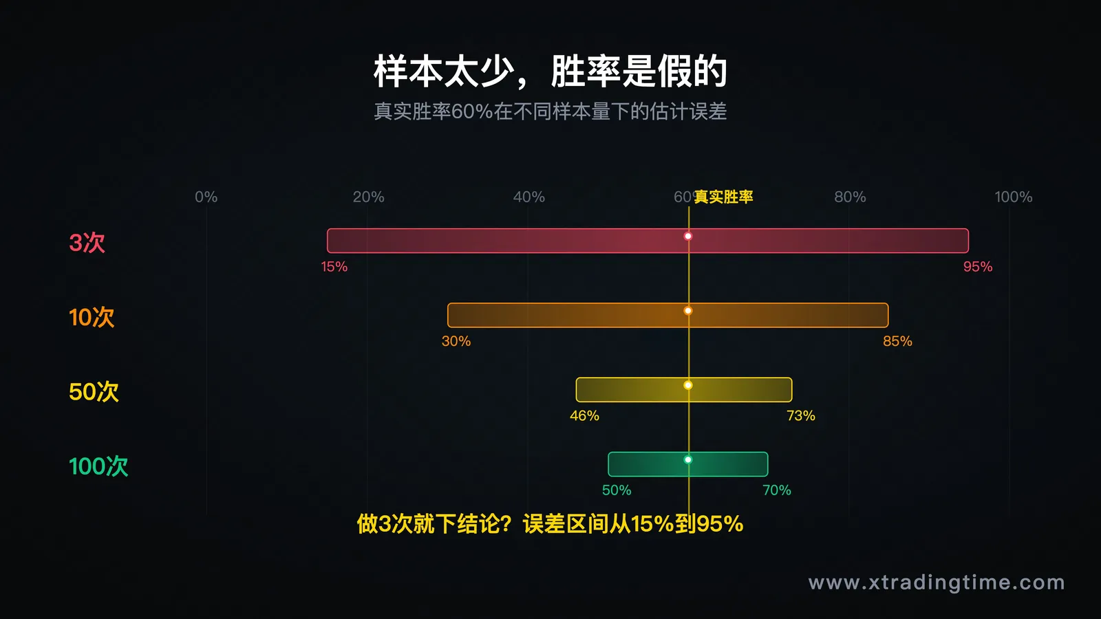 小样本vs大样本的胜率估计误差区间图——3次/10次/50次/100次