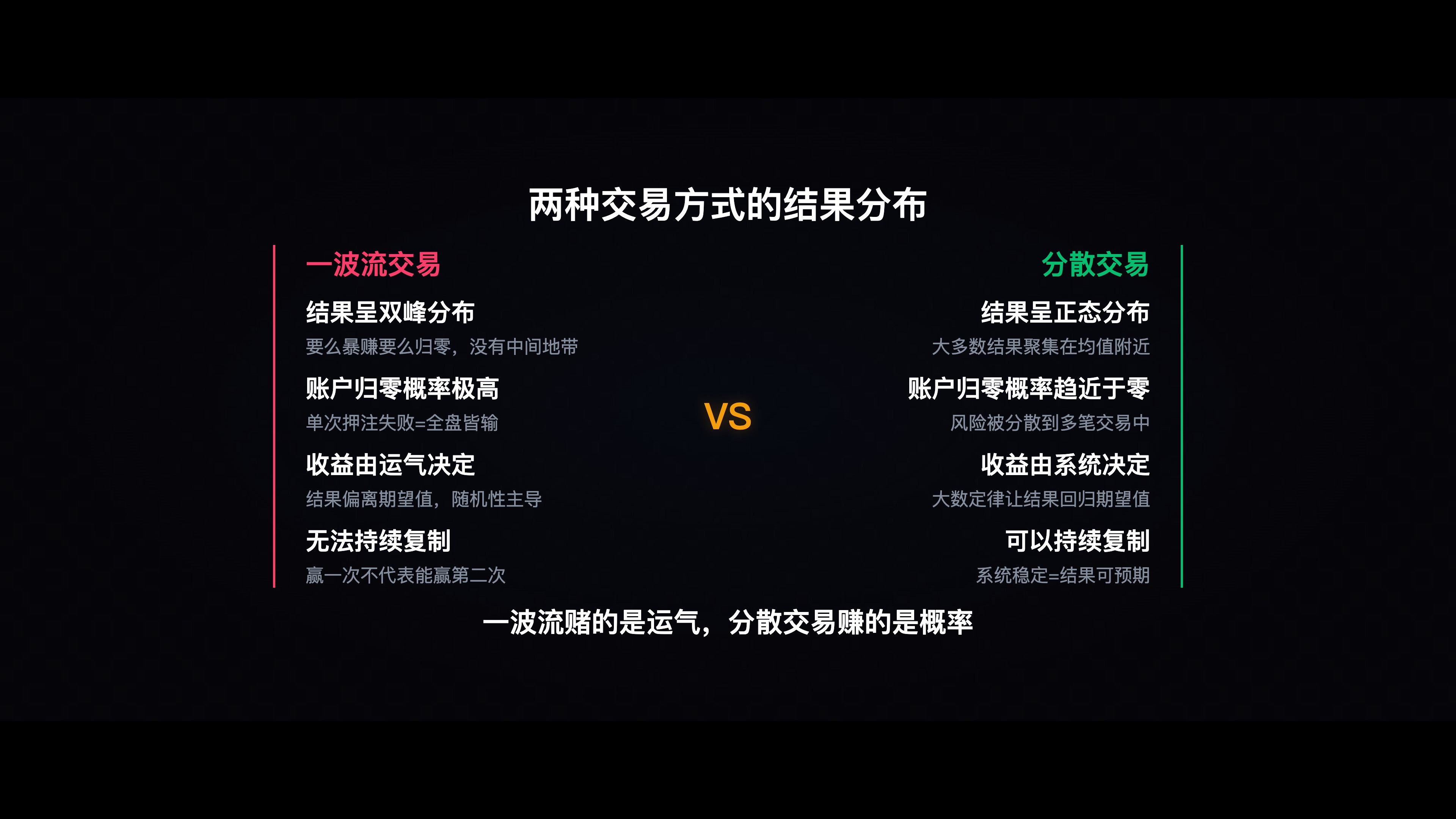 场景A vs 场景B的结果分布图——场景A双峰极端分布,场景B正态分布