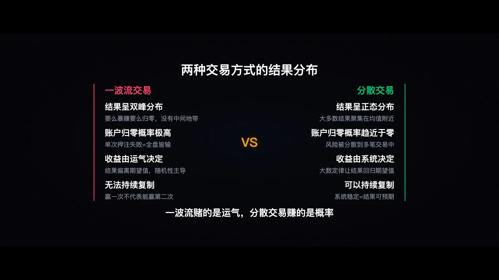 场景A vs 场景B的结果分布图——场景A双峰极端分布,场景B正态分布