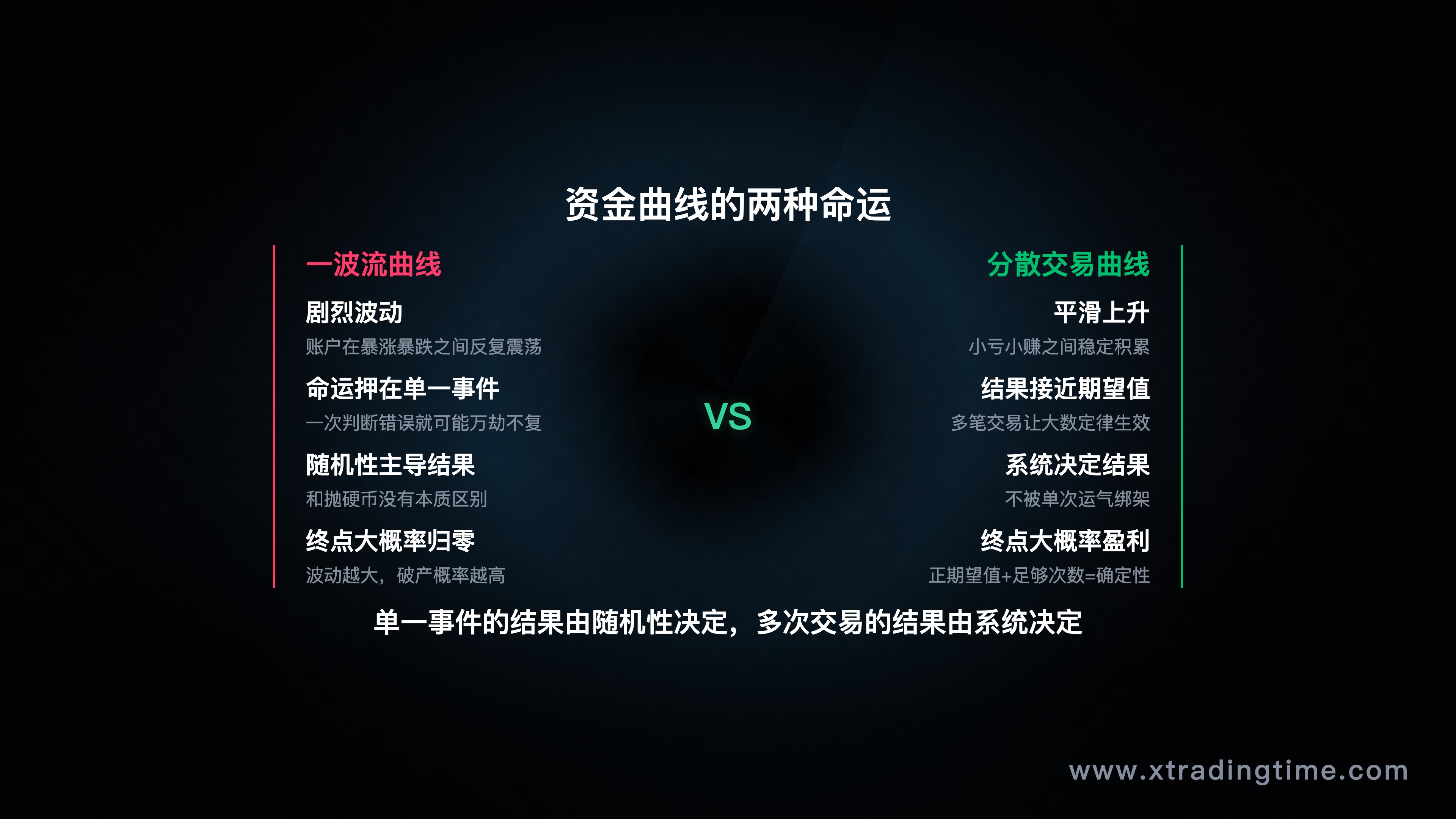 多次小仓位交易曲线 vs 一波流交易曲线对比——前者平滑上升,后者剧烈波动